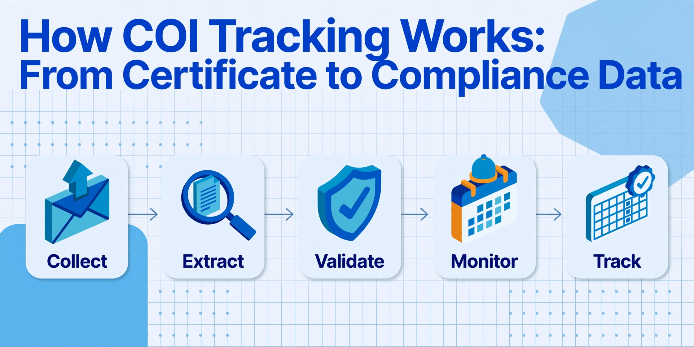 Diagrama de flujo con el título 'Cómo funciona el seguimiento de COI: del certificado a los datos de cumplimiento' y cinco iconos isométricos en fila: sobre para Recopilar, lupa para Extraer, escudo para Validar, calendario para Monitorear, hoja de cálculo para Rastrear, conectados por flechas sobre un fondo claro.