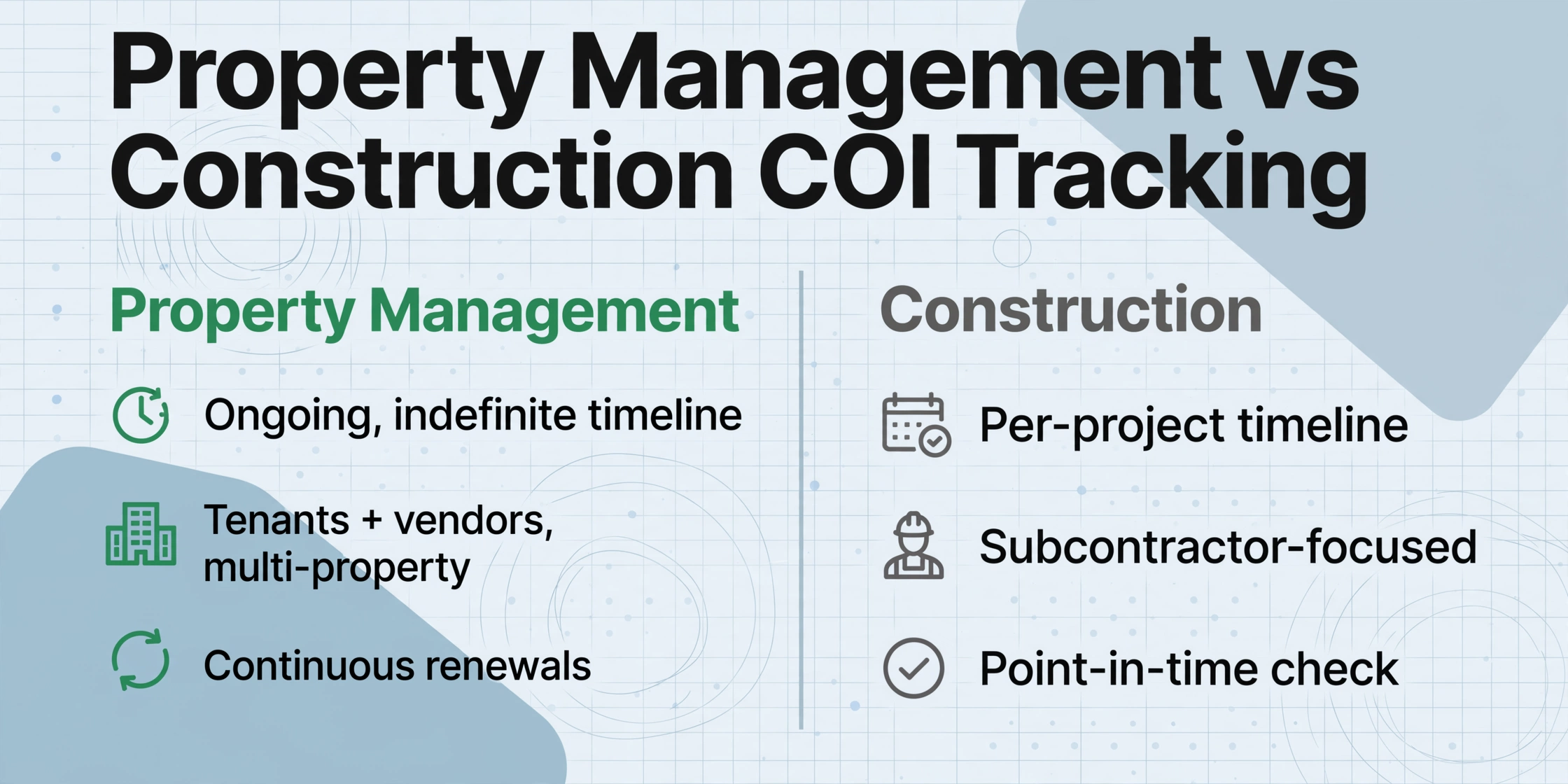 Imagen comparativa con el título 'Seguimiento de COI: Gestión de propiedades vs. Construcción' y dos columnas: columna izquierda con iconos verdes para cronología continua, inquilinos y proveedores, renovaciones constantes; columna derecha con iconos grises para cronología por proyecto, enfoque en subcontratistas, verificación puntual, sobre un fondo azul grisáceo claro.