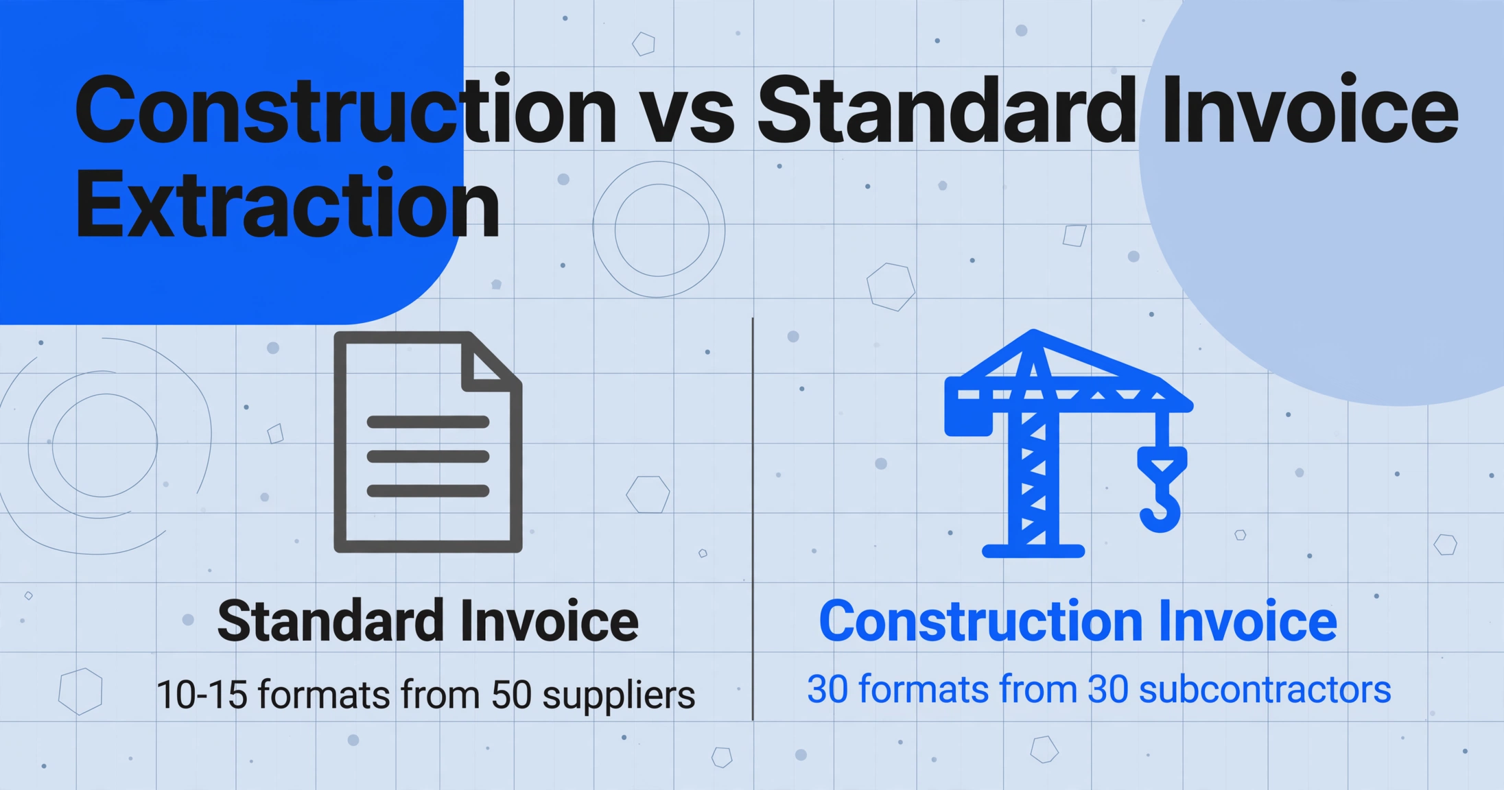 Gráfico de comparação em duas colunas intitulado 'Extração de faturas de construção vs padrão' mostrando fatura padrão com 10-15 formatos de 50 fornecedores versus fatura de construção com 30 formatos de 30 subcontratados, estilo vetorial plano com acentos azuis.