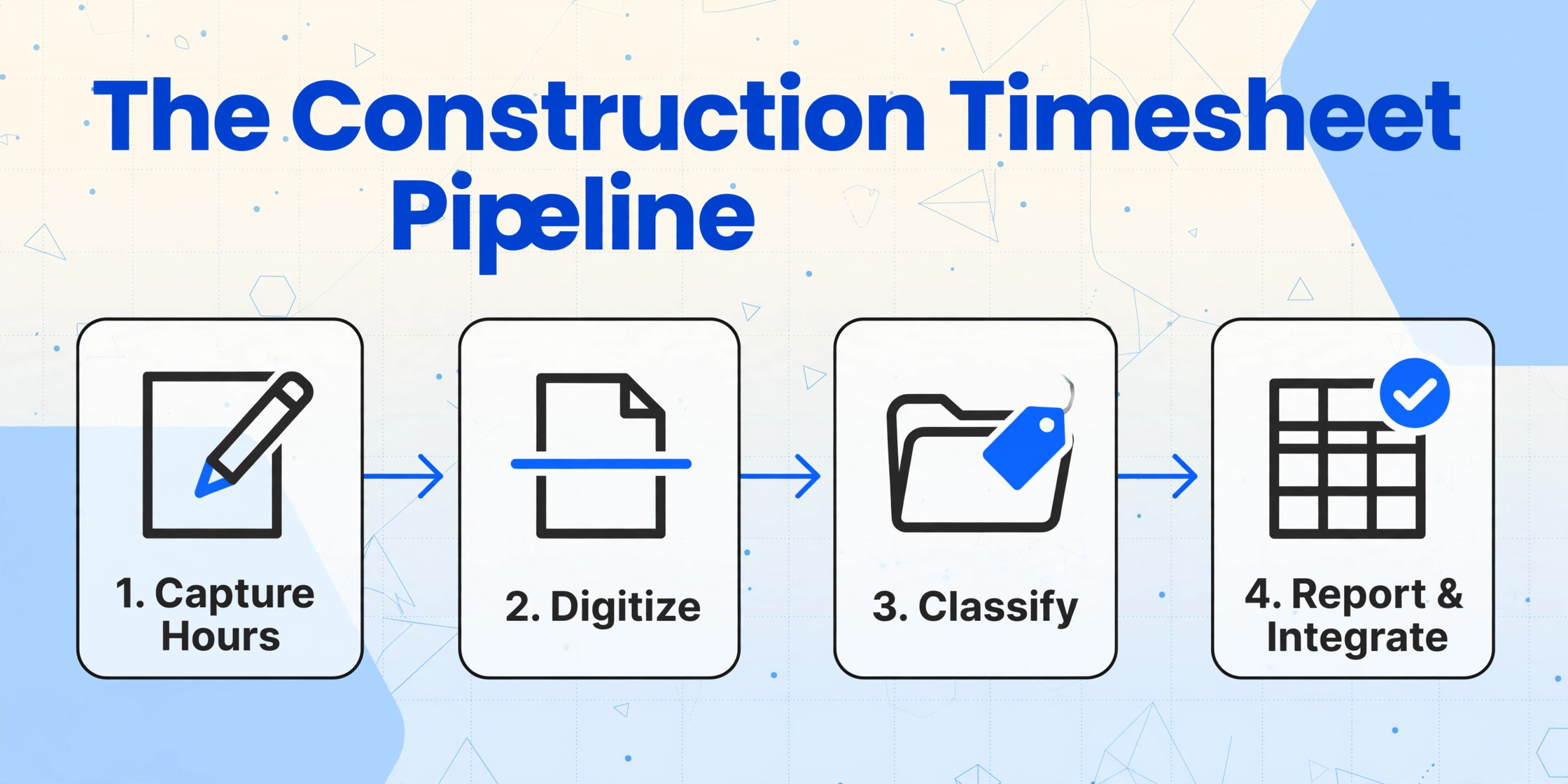 Four-node pipeline diagram: Capture Hours, Digitize, Classify, Report & Integrate