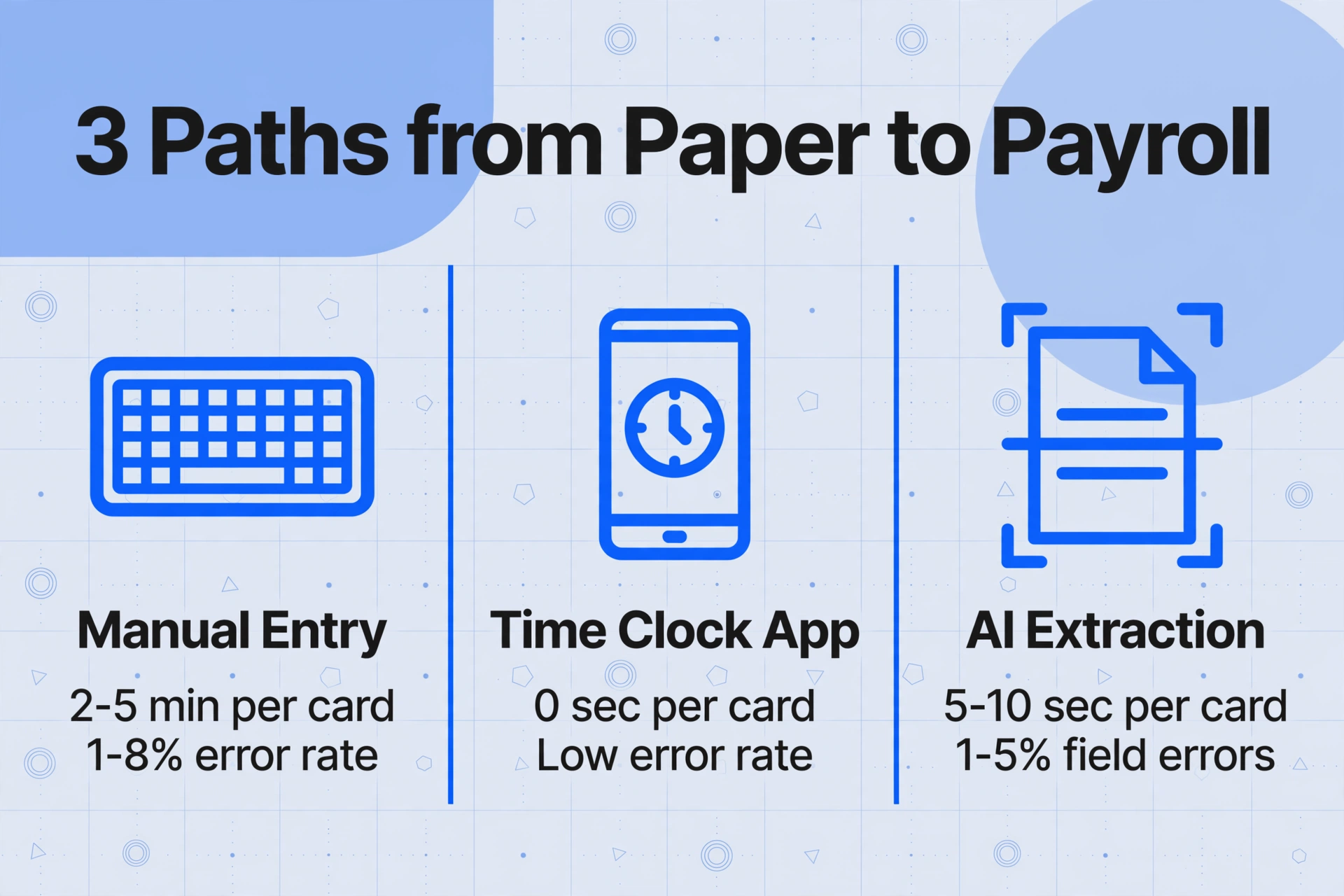 Three-column comparison: Manual Entry vs Time Clock App vs AI Extraction with processing time and error rate