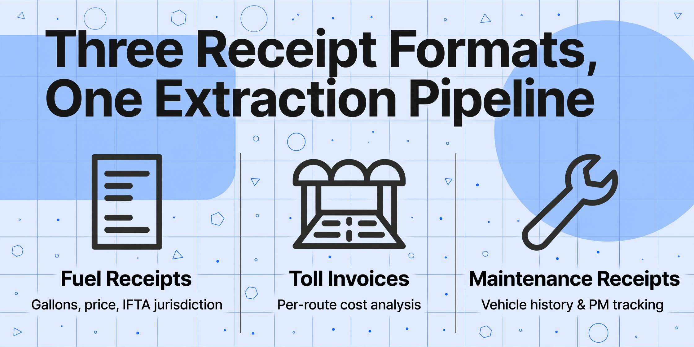 Three-column comparison chart with title 'Three Receipt Formats, One Extraction Pipeline', columns for Fuel Receipts, Toll Invoices, and Maintenance Receipts with icons and descriptions, on a light blue background with geometric decorations.