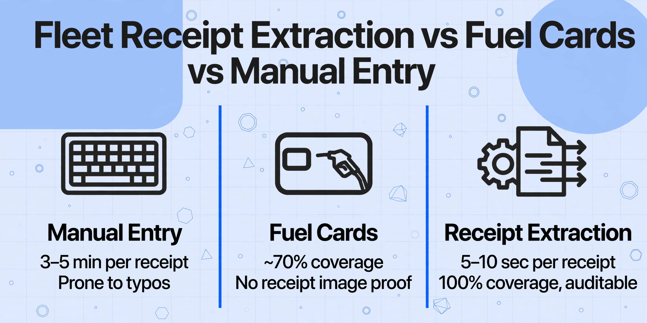 Three-column comparison chart with title 'Fleet Receipt Extraction vs Fuel Cards vs Manual Entry', columns for Manual Entry, Fuel Cards, and Receipt Extraction with icons and key metrics, on a light blue background with geometric decorations.