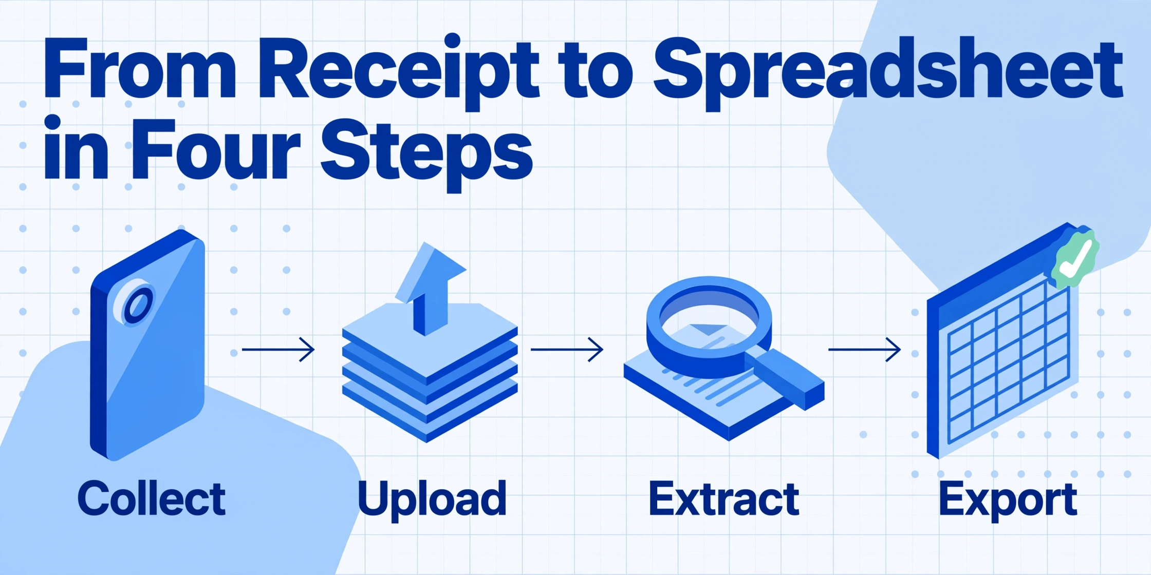 Four-step isometric flow diagram with title 'From Receipt to Spreadsheet in Four Steps', steps: Collect (phone camera), Upload (document stack with arrow), Extract (magnifying glass on document), Export (spreadsheet with checkmark), connected by arrows on a light blue background.