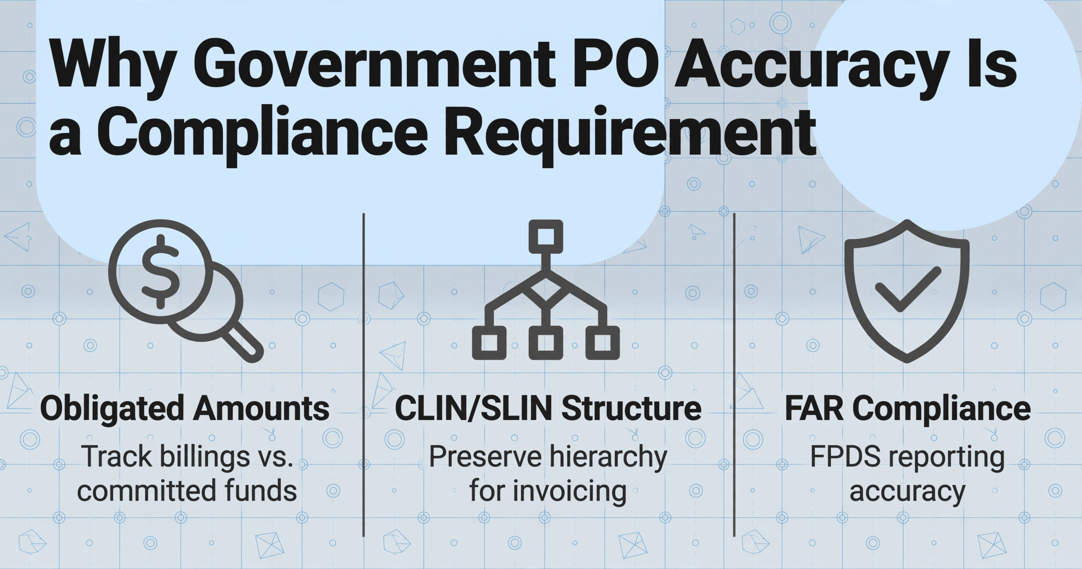 Three-column comparison showing why government PO accuracy matters: obligated amounts, CLIN/SLIN structure, and FAR compliance