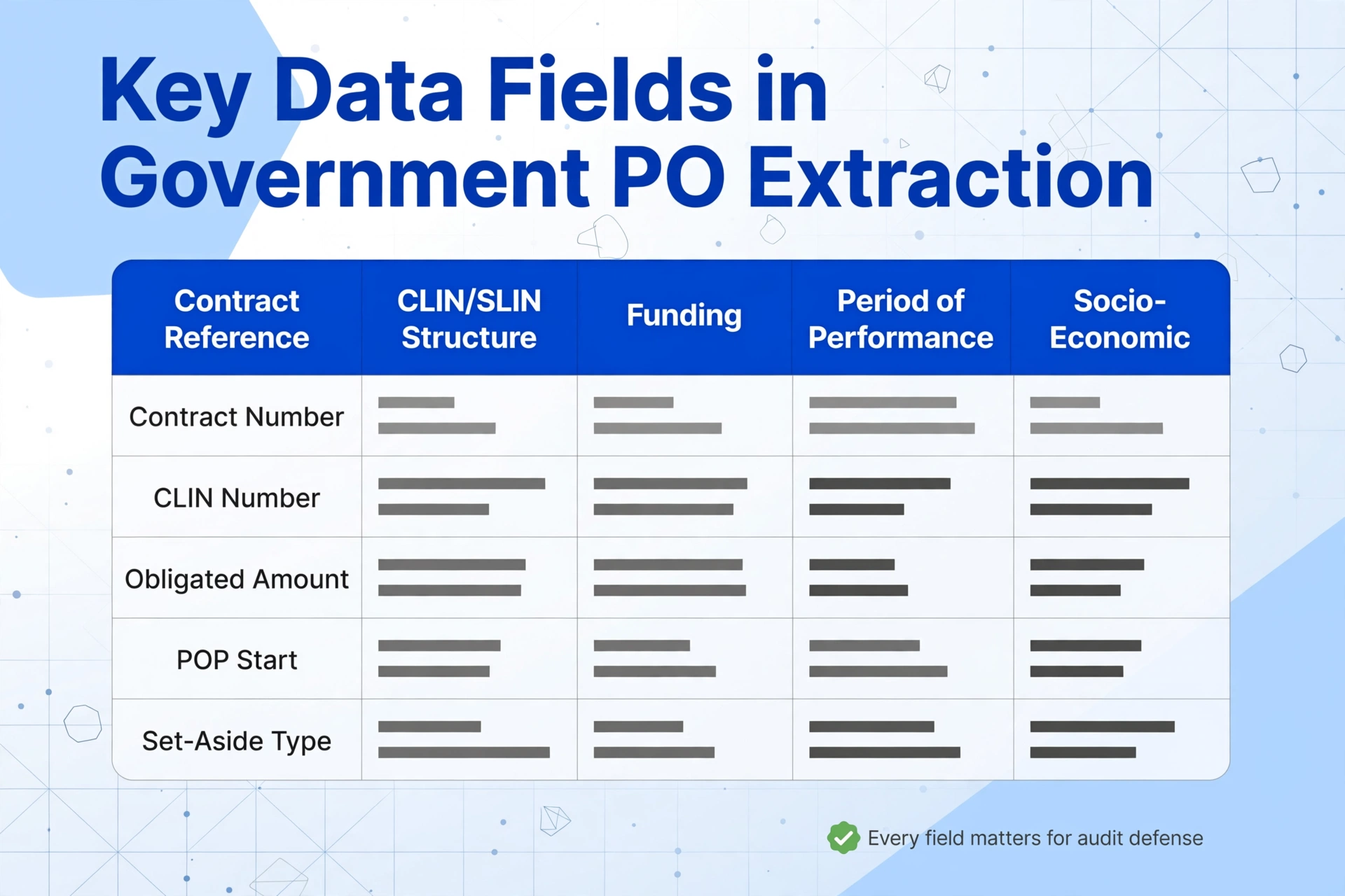 Table listing key data fields for government PO extraction: contract reference, CLIN/SLIN structure, funding, period of performance, and socio-economic designation