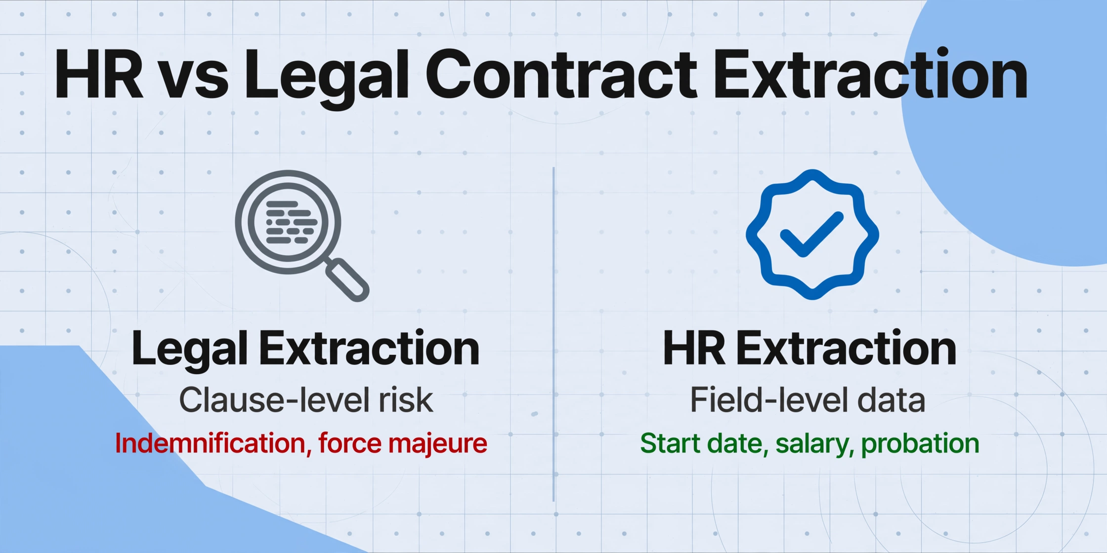 Side-by-side comparison of Legal Extraction (clause-level risk, gray) vs HR Extraction (field-level data, blue), with icons and labels on a light blue background.