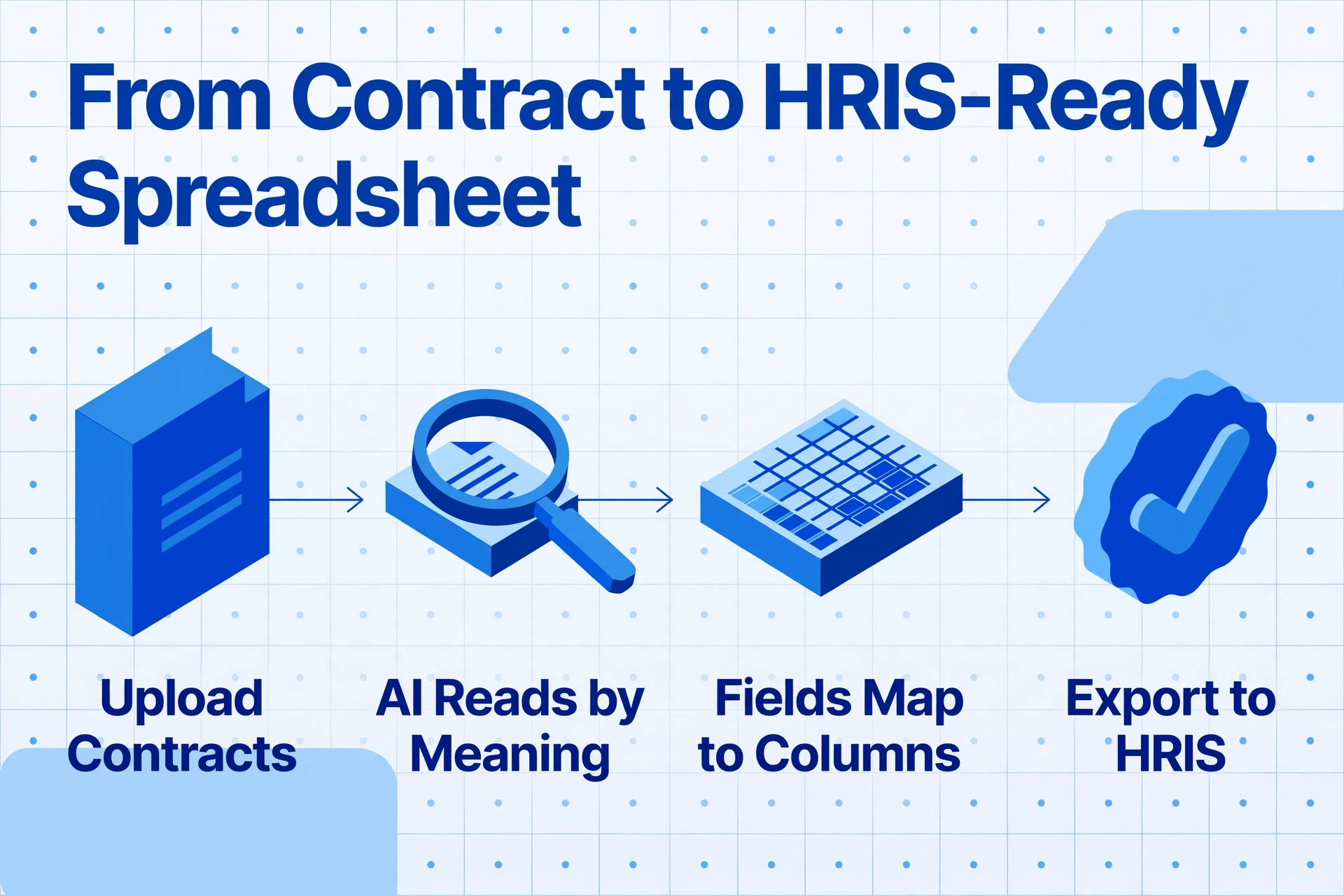 Four-step isometric flow diagram: Upload Contracts, AI Reads by Meaning, Fields Map to Columns, Export to HRIS, with arrows connecting nodes on a light background.