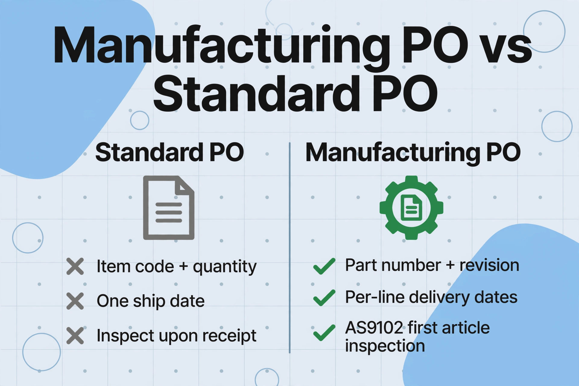 Comparison chart between standard PO and manufacturing PO, with standard PO marked with crosses and manufacturing PO marked with checkmarks