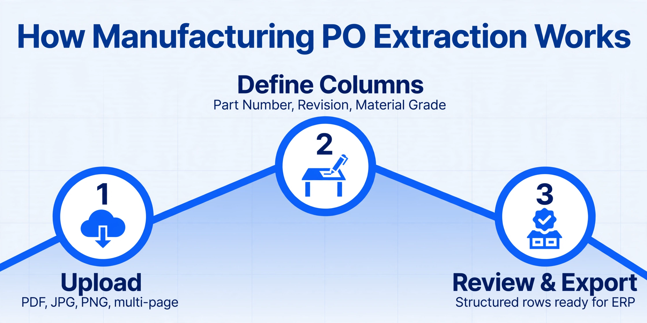 Flow diagram showing three steps of manufacturing PO extraction: upload, define columns, review and export, with a zigzag line connecting nodes