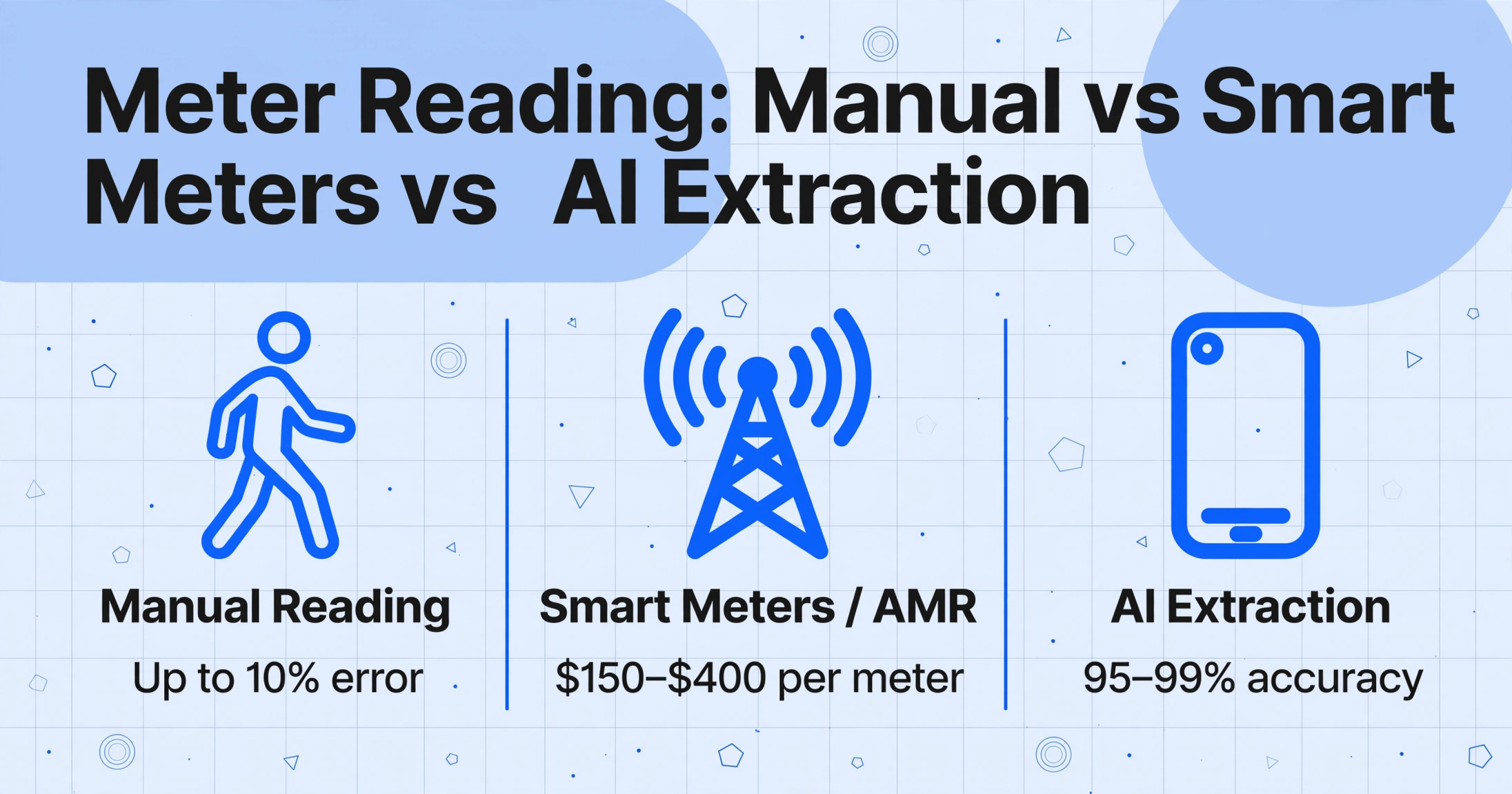 Gráfico comparativo de três colunas mostrando Leitura Manual com até 10% de erro, Medidores Inteligentes com custo de US$ 150 a US$ 400 por medidor e Extração com IA com 95-99% de precisão, com o título 'Leitura de Medidor: Manual vs Medidores Inteligentes vs Extração com IA'
