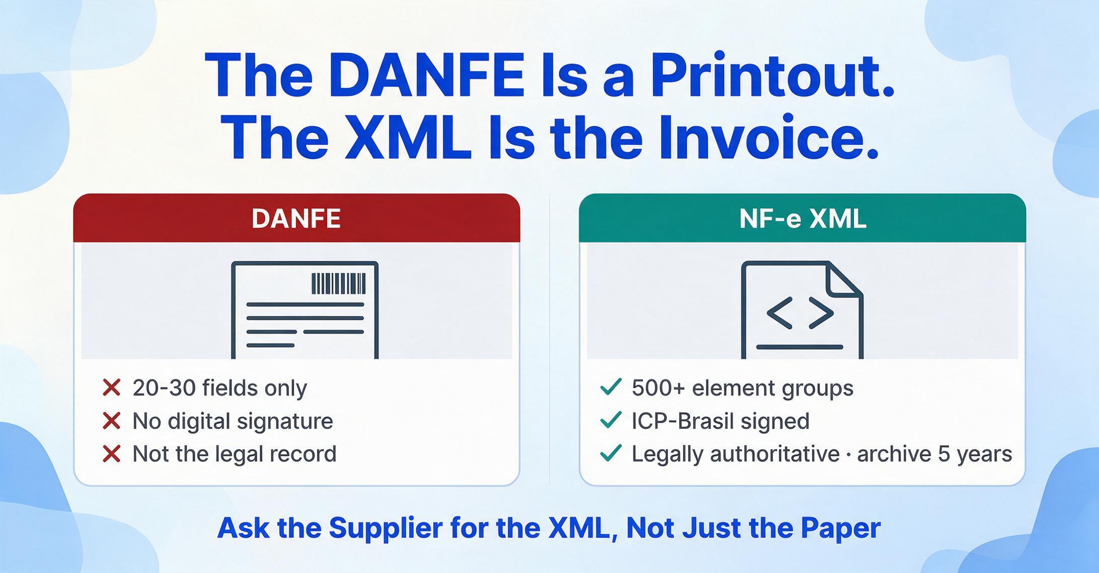 Comparação vetorial plana em duas colunas: a impressão do DANFE marcada com X vermelhos para apenas 20-30 campos, sem assinatura digital, e não sendo o registro legal, versus o XML da NF-e marcado com verificações verdes para mais de 500 grupos de elementos, assinado pelo ICP-Brasil, e um registro legalmente autoritativo arquivado por cinco anos.