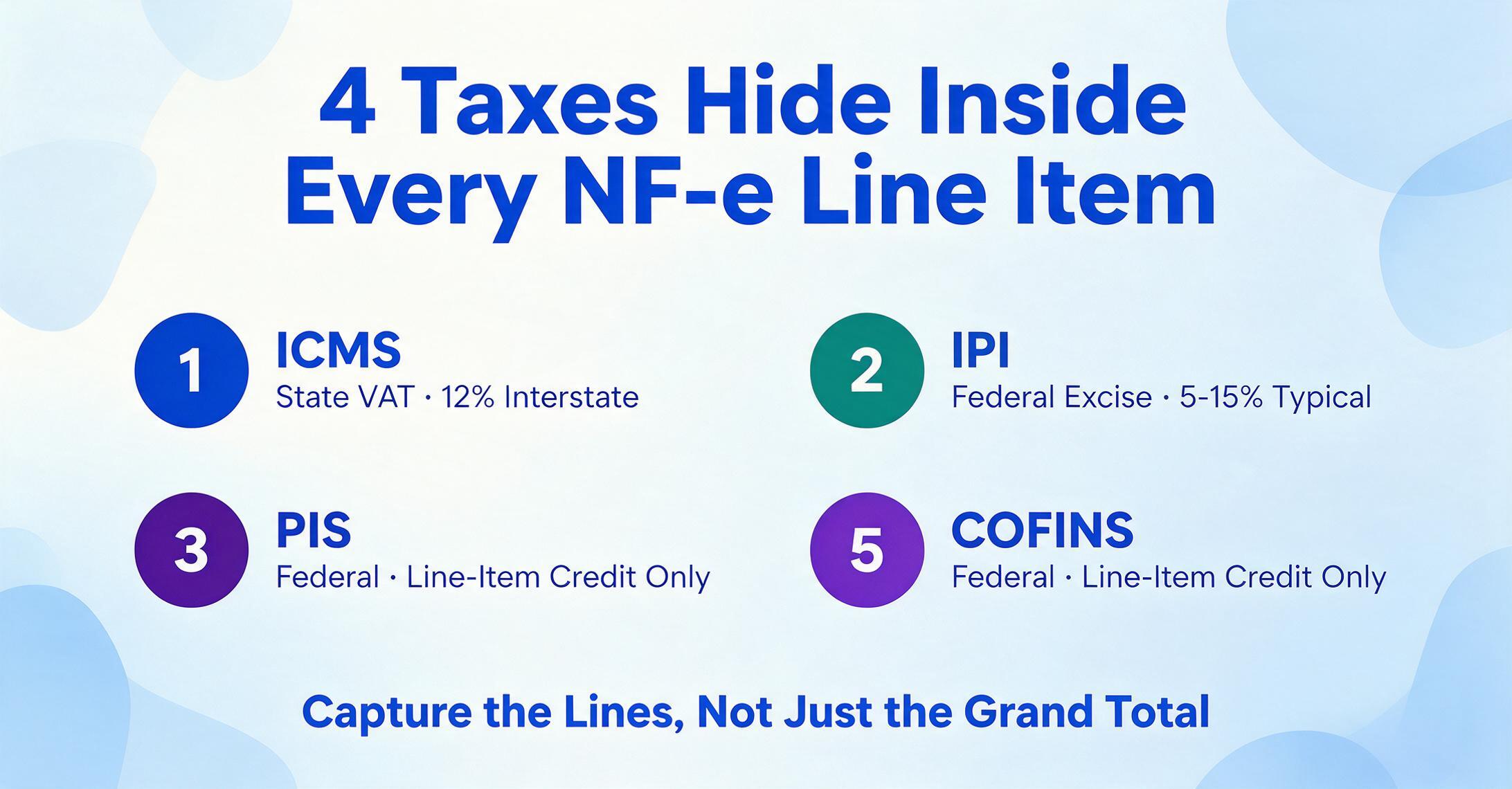 Grid of four numbered items listing the taxes on an NF-e line: ICMS state VAT at 12 percent interstate, IPI federal excise at 5 to 15 percent, and PIS and COFINS as federal taxes credited only at line-item level, with a closing line to capture the lines not just the grand total.