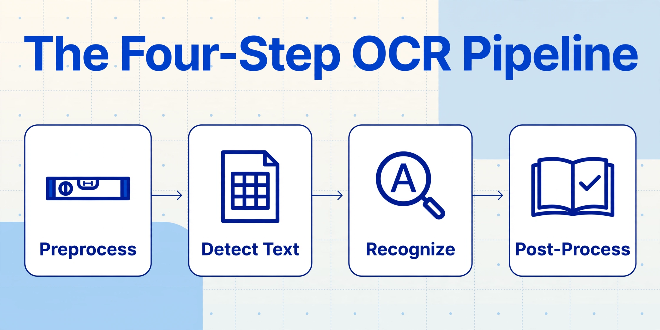 Flow diagram showing four-step OCR pipeline: Preprocess, Detect Text, Recognize, Post-Process