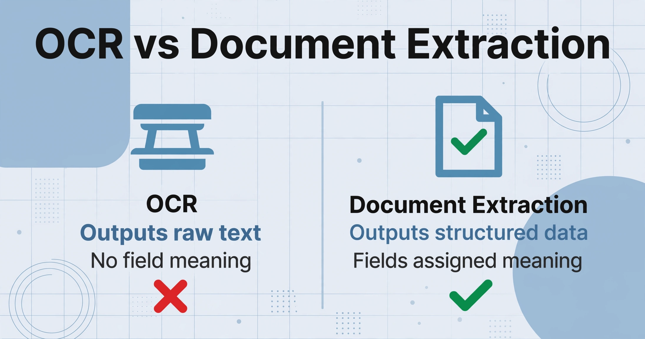 Comparison diagram showing OCR outputs raw text with no field meaning versus Document Extraction outputs structured data with fields assigned meaning