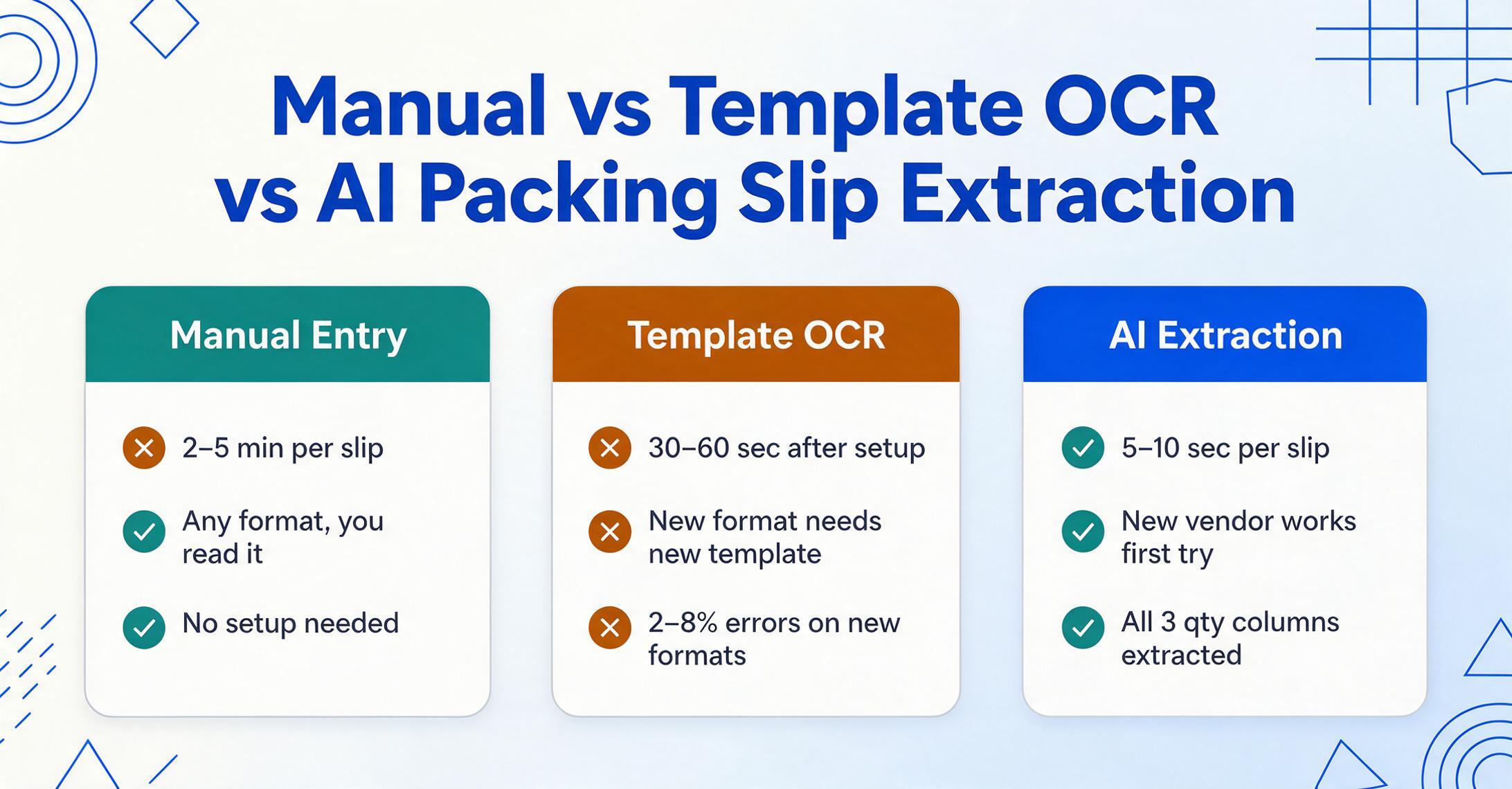 Three side-by-side cards comparing manual entry, template OCR, and AI packing slip extraction, each listing time per slip and format handling with green check and amber cross marks
