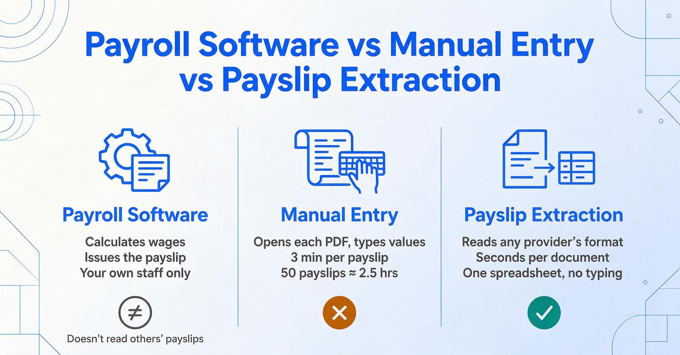 Three-column comparison of Payroll Software, Manual Entry and Payslip Extraction in flat vector style, with a grey neutral badge, an amber cross badge noting 3 minutes per payslip and about 2.5 hours for 50 payslips, and a green check badge for reading any provider's format.