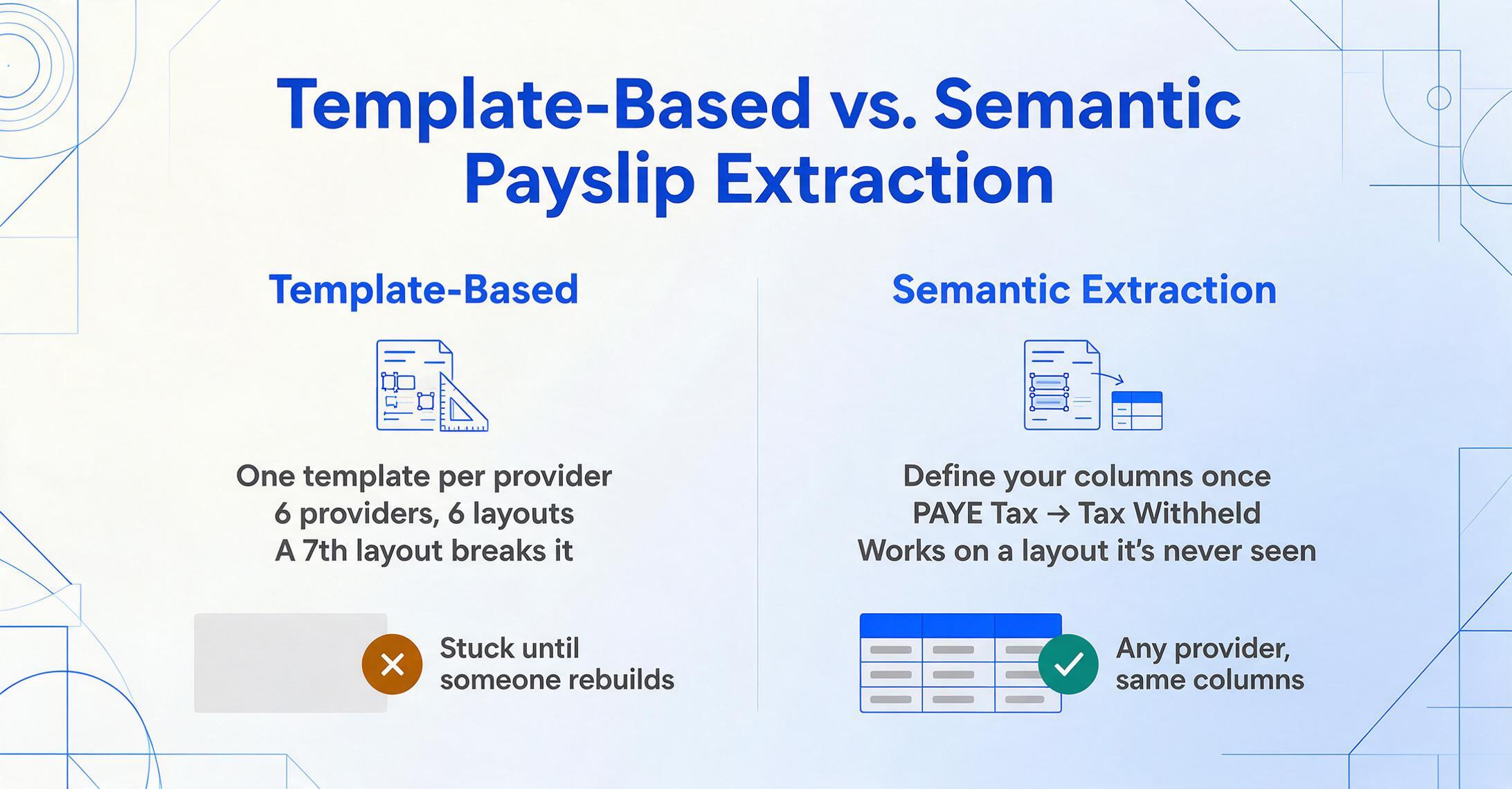 Two-column comparison in flat vector style: template-based payslip extraction with an amber cross badge, greyed empty output and the line A 7th layout breaks it, versus semantic extraction with a green check badge and a filled three-row table mapping PAYE Tax to Tax Withheld.