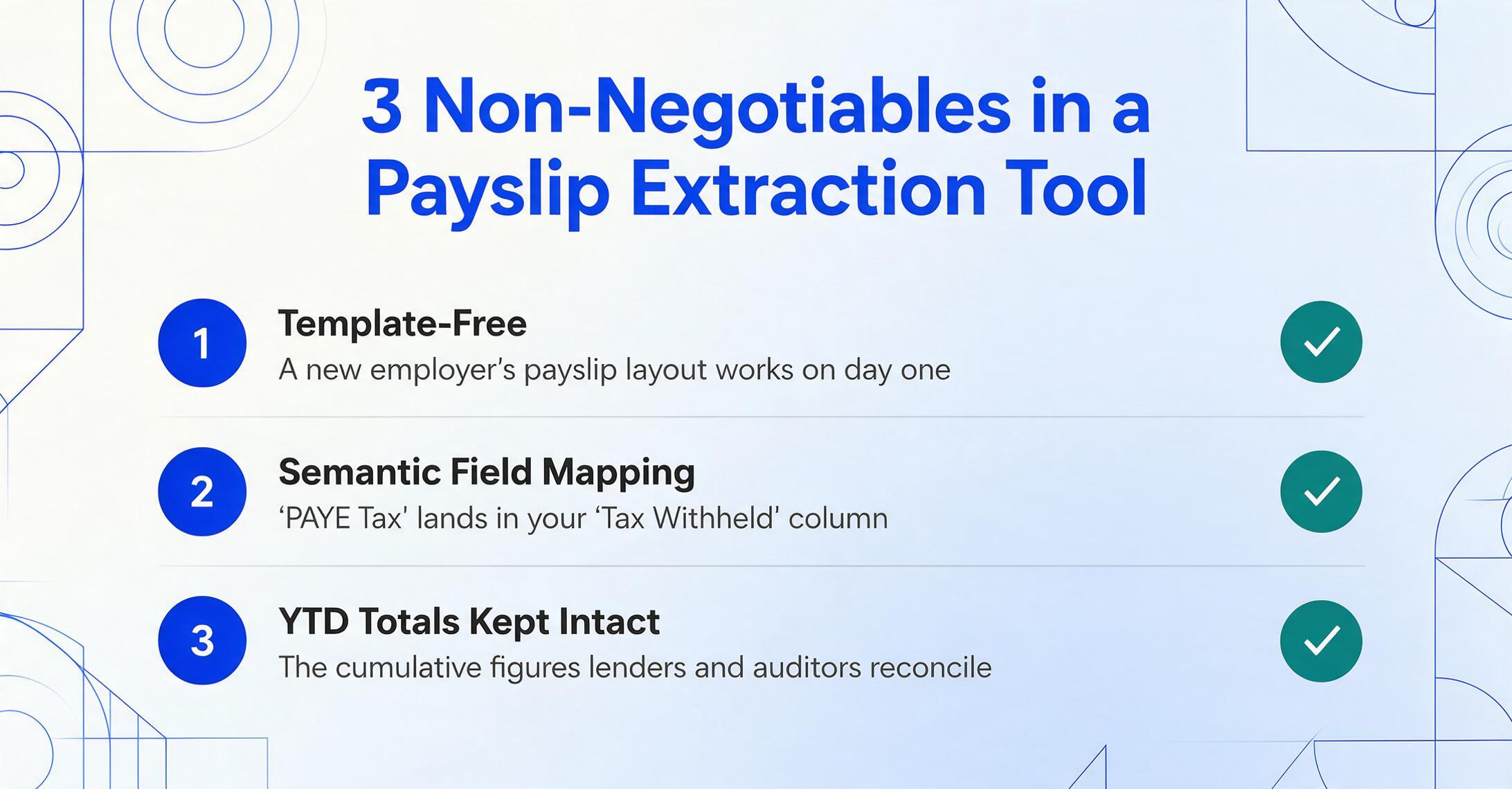 Numbered checklist in flat vector style listing three payslip extraction requirements: Template-Free, Semantic Field Mapping with PAYE Tax landing in a Tax Withheld column, and YTD Totals Kept Intact, each row ending with a green check badge.