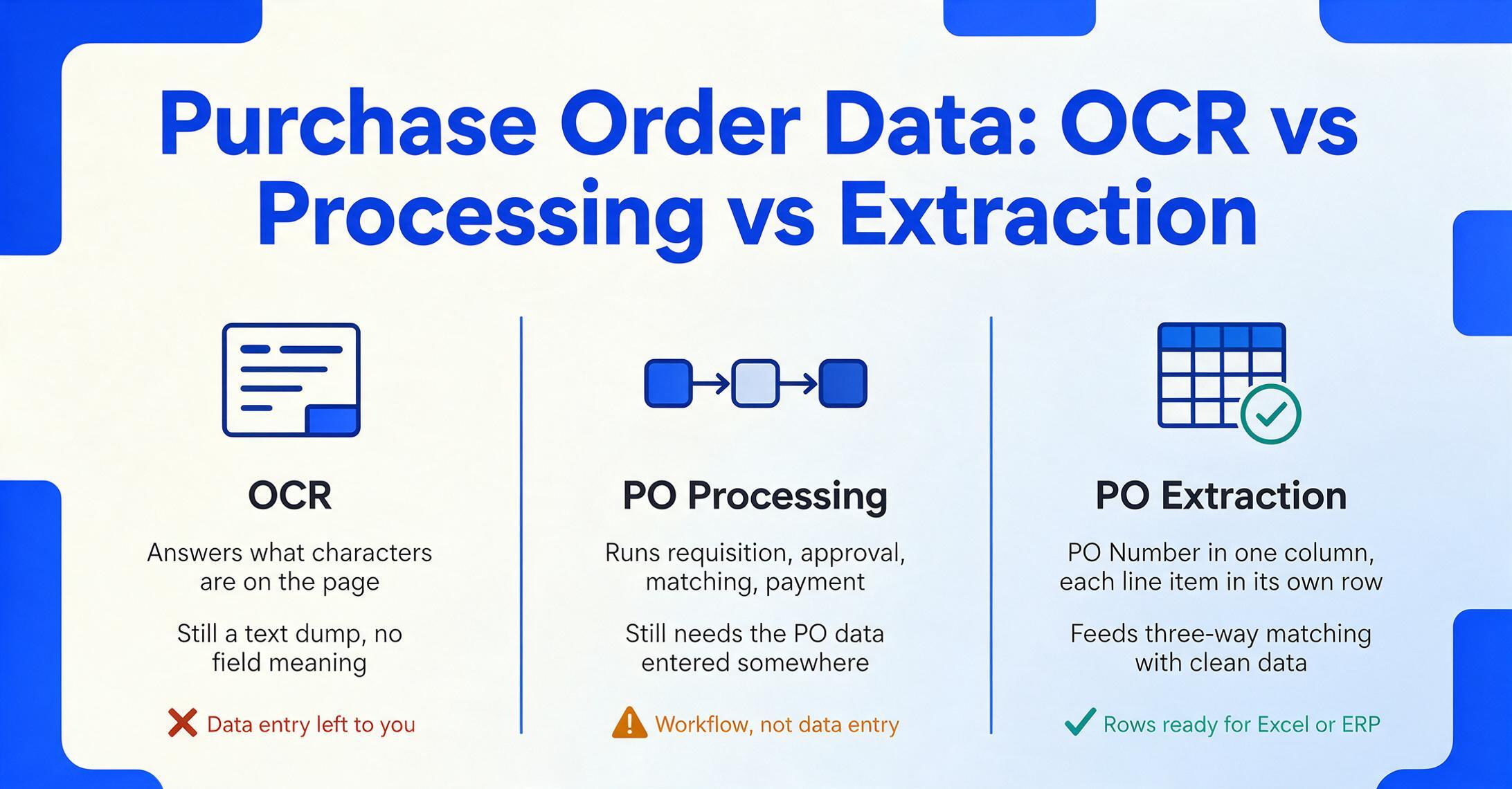 Three column flat vector comparison titled 'Purchase Order Data: OCR vs Processing vs Extraction', showing OCR as a red cross text dump, PO Processing as an amber warning for workflow only, and PO Extraction as a green check that puts PO Number in one column and each line item in its own row.