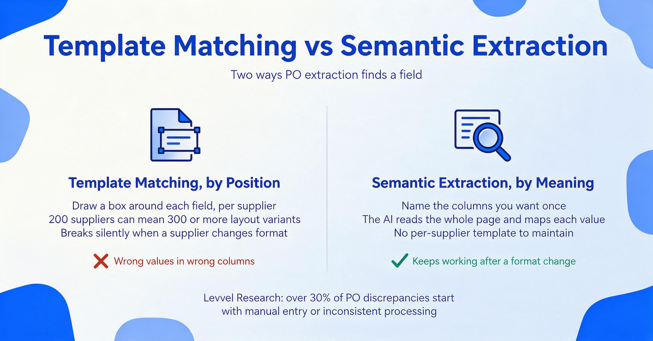 Flat vector two column comparison titled 'Template Matching vs Semantic Extraction', with a red cross on the template matching side that breaks when formats change and a green check on the semantic extraction side that names columns once and maps values by meaning.