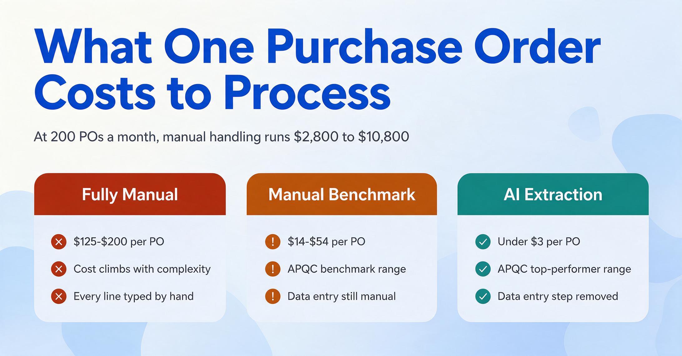 Flat vector card comparison titled 'What One Purchase Order Costs to Process' with a red cross card for fully manual at $125-$200 per PO, an amber warning card for the $14-$54 manual benchmark, and a green check card for AI extraction under $3 per PO.