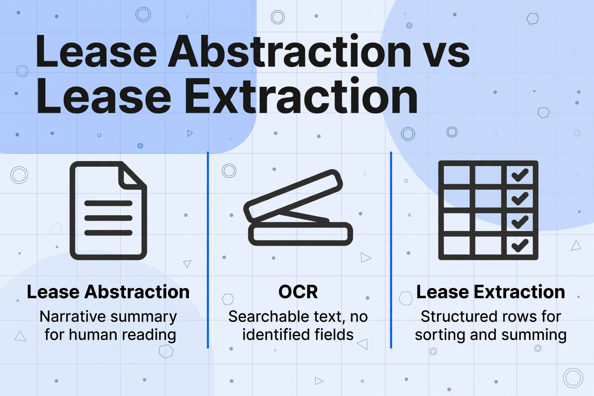 Three-column comparison of lease abstraction (narrative summary), OCR (searchable text), and lease extraction (structured rows)