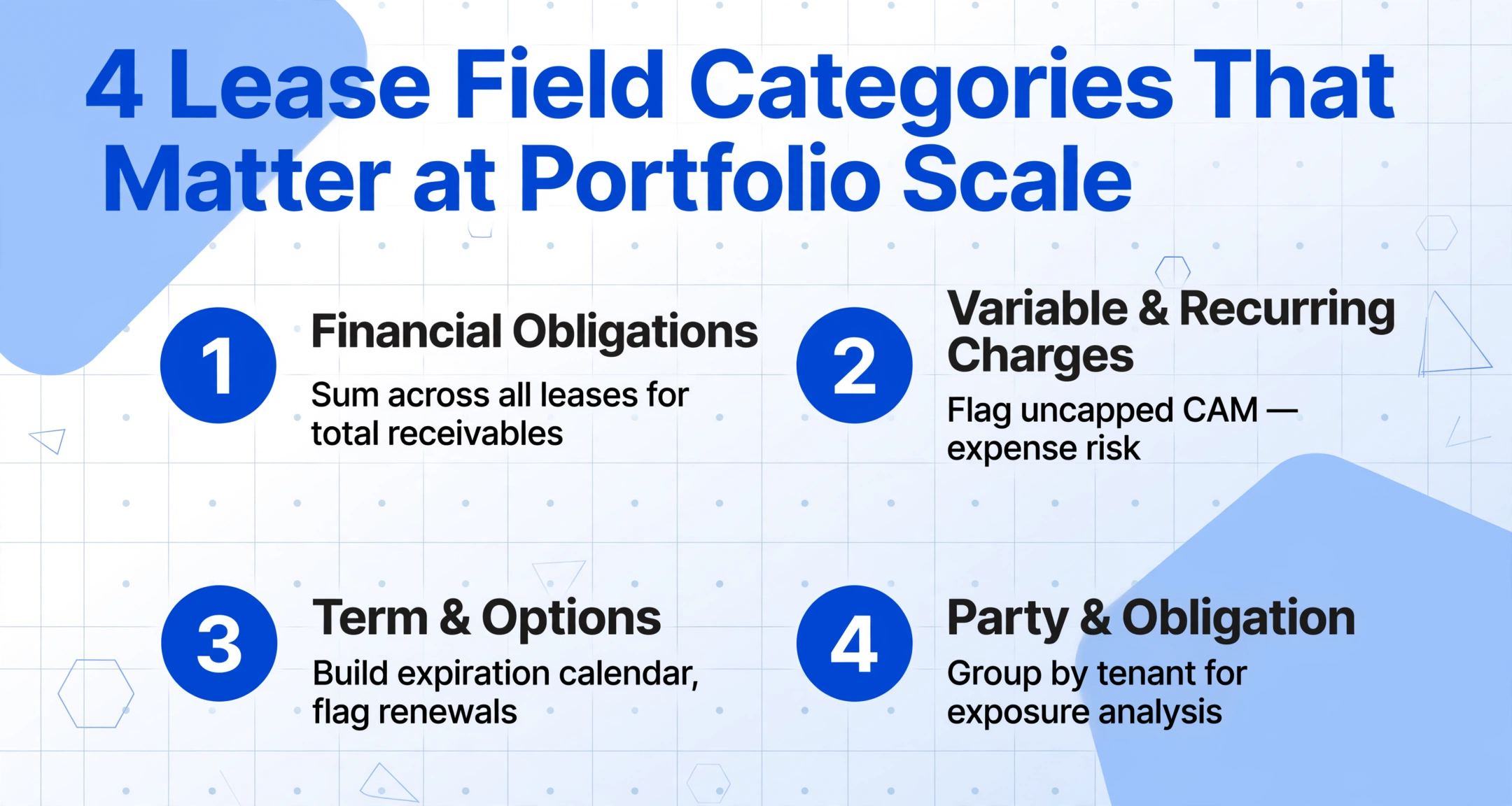 Four lease field categories: financial obligations, variable charges, term and options, party and obligation, each with portfolio use