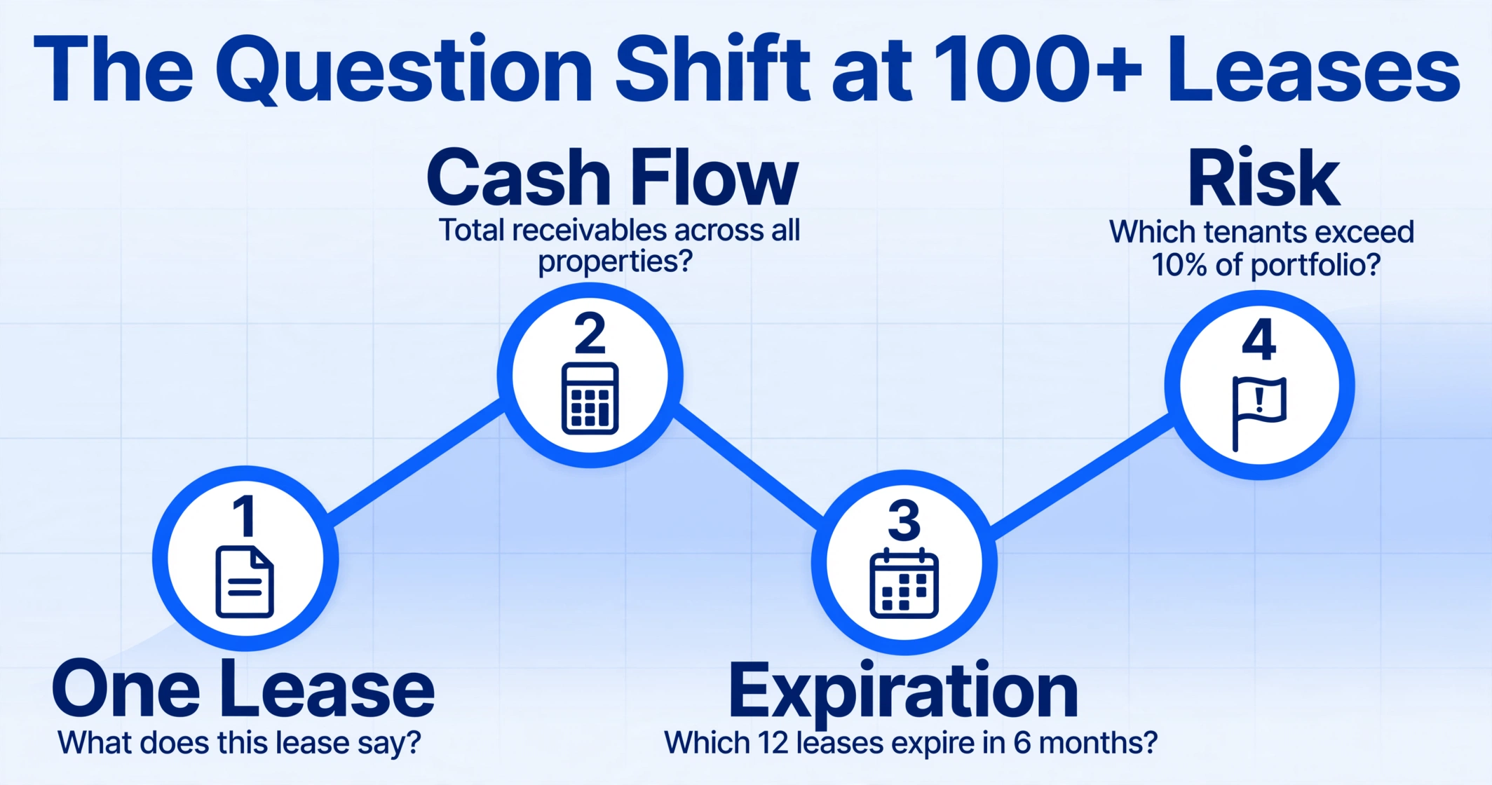 Line chart showing question shift from single lease to portfolio scale: cash flow, expiration, and risk questions