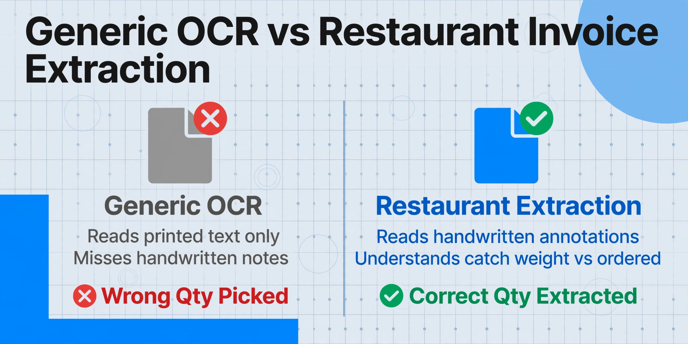 「汎用OCR vs レストラン請求書抽出」と題された2列の比較チャート。左列はグレーで、文書アイコンにX印があり、「汎用OCR」と表示され、「印字されたテキストのみ読み取る」「手書きのメモを見逃す」と示され、赤いXアイコンに「誤った数量を選択」と表示。右列は青で、文書アイコンにチェックマークがあり、「レストラン抽出」と表示され、「手書きの注釈を読み取る」「キャッチウェイトと注文数量を理解する」と示され、緑のチェックマークアイコンに「正しい数量を抽出」と表示。