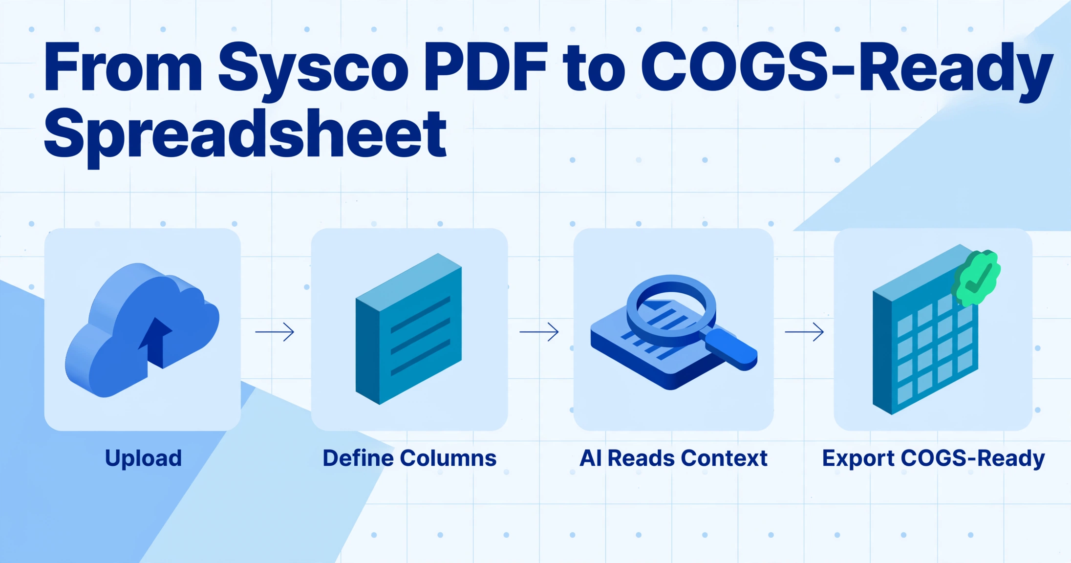 「Sysco PDFから原価 (COGS) 対応スプレッドシートへ」と題した4段階の等角投影フロー図。手順は、アップロード（雲と矢印のアイコン）、列の定義（テーブルアイコン）、AIが文脈を読み取り（ドキュメント上の虫めがねアイコン）、原価 (COGS) 対応のエクスポート（チェックマーク付きスプレッドシート）で、左から右へ矢印で結ばれ、明るい青色の背景に表示されています。
