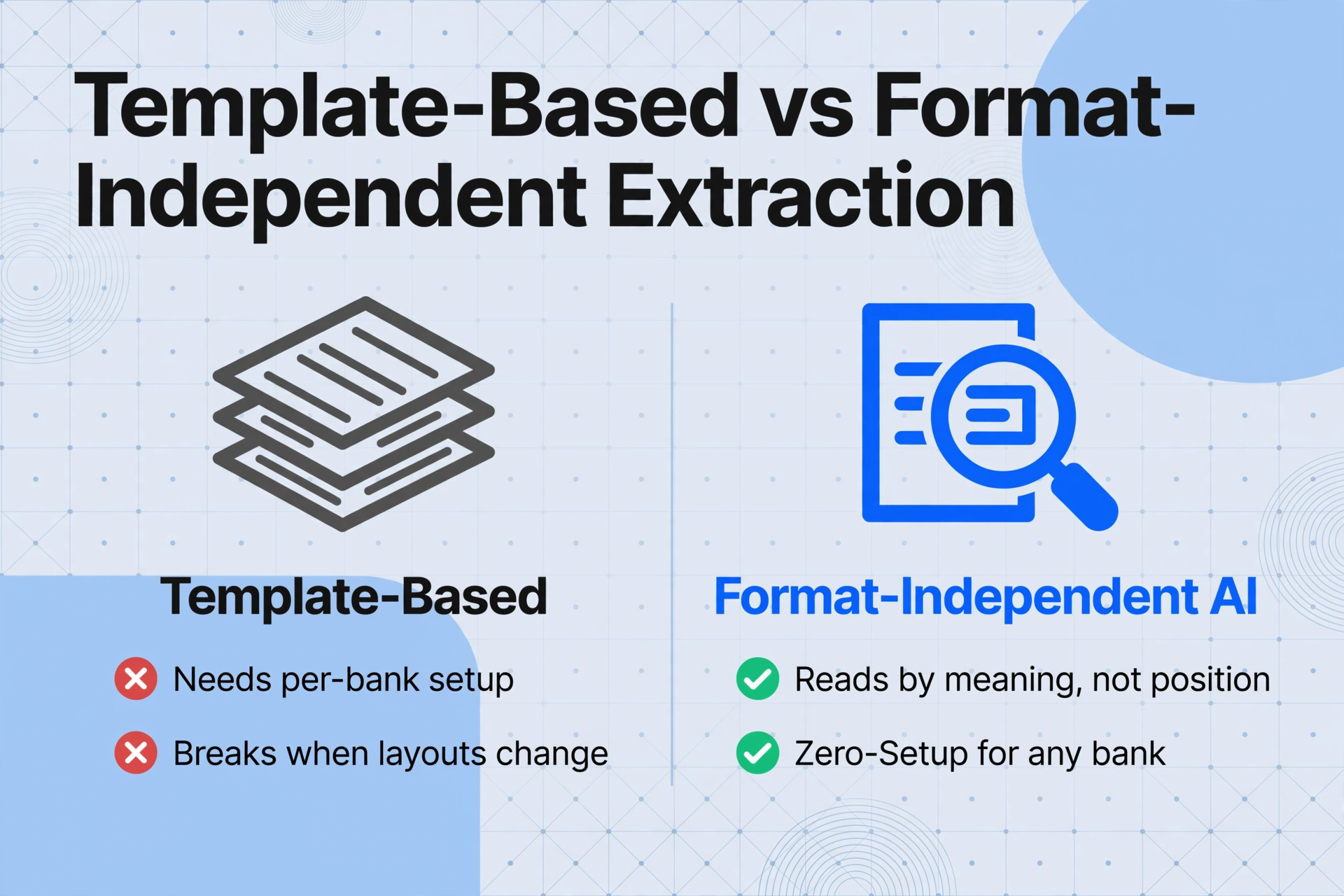 Comparaison en deux colonnes montrant l'extraction basée sur des modèles avec des croix rouges pour la configuration par banque et la rupture de mise en page, versus l'IA indépendante du format avec des coches vertes pour la lecture par le sens et une configuration zéro pour toute banque