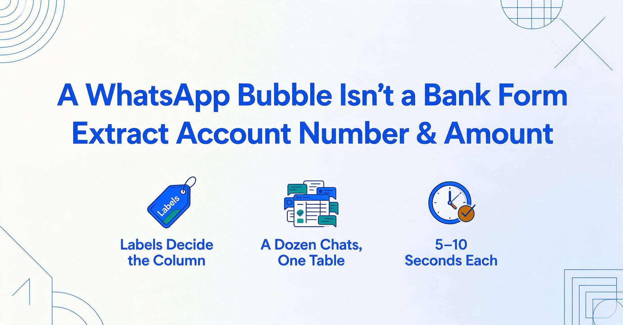 Imagen principal del blog con el título "Una burbuja de WhatsApp no es un formulario bancario — Extrae el número de cuenta y el monto" sobre tres iconos vectoriales planos: una etiqueta para "Las etiquetas deciden la columna", capturas que se fusionan en una tabla para "Una docena de chats, una tabla" y un reloj para "5–10 segundos cada una".