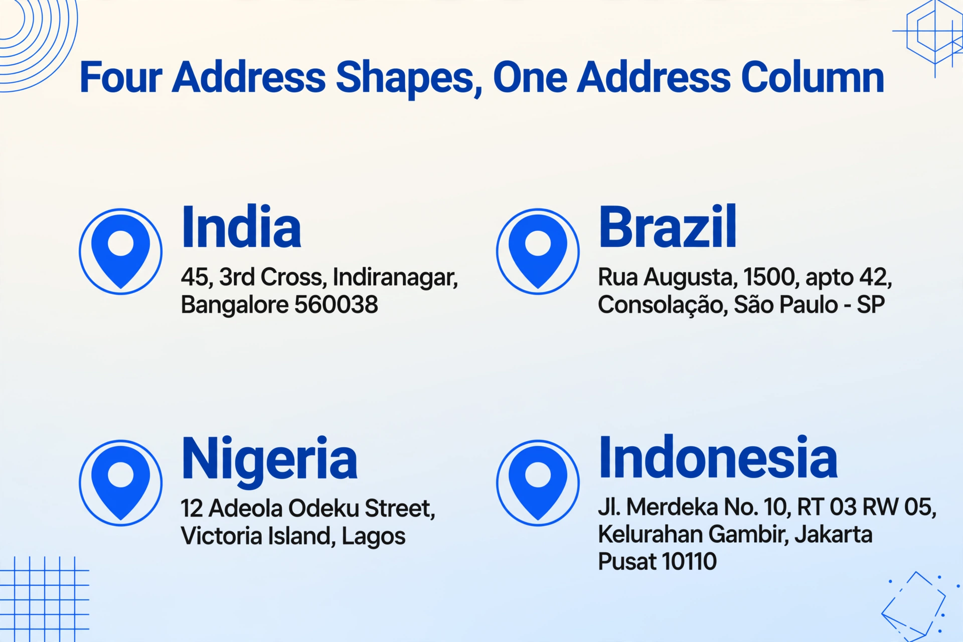 Infografik mit dem Titel 'Vier Adressformen, eine Adressspalte' mit vier Adressbeispielen in einem Zwei-mal-Zwei-Raster: Indien '45, 3rd Cross, Indiranagar, Bangalore 560038', Brasilien 'Rua Augusta, 1500, apto 42, Consolação, São Paulo - SP', Nigeria '12 Adeola Odeku Street, Victoria Island, Lagos' und Indonesien 'Jl. Merdeka No. 10, RT 03 RW 05, Kelurahan Gambir, Jakarta Pusat 10110'.
