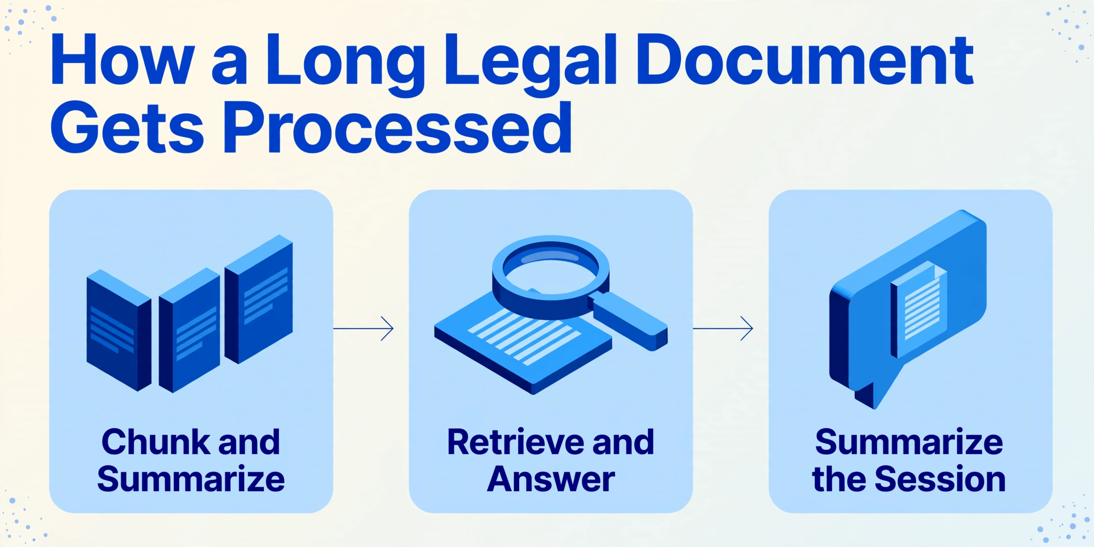 Three-step flow diagram showing chunk and summarize, retrieve and answer, and summarize the session for processing long legal documents
