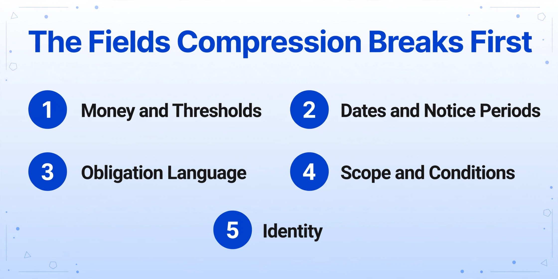 List of five field types most at risk from compression: money and thresholds, dates and notice periods, obligation language, scope and conditions, and identity