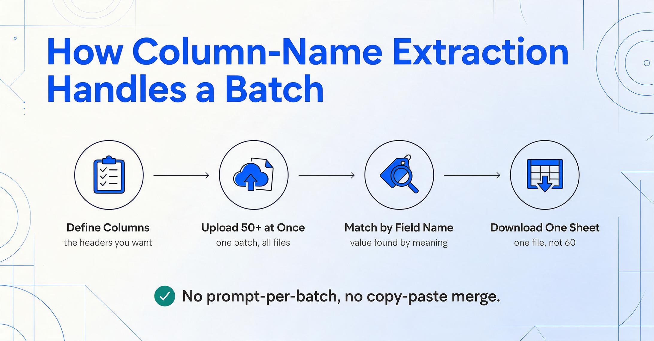 Diagrama de flujo de cuatro pasos con nodos circulares conectados: Definir Columnas, Subir 50+ a la Vez, Coincidir por Nombre de Campo, Descargar una Hoja, seguido de una nota de verificación verde que dice "Sin prompt por lote, sin fusión de copiar y pegar."