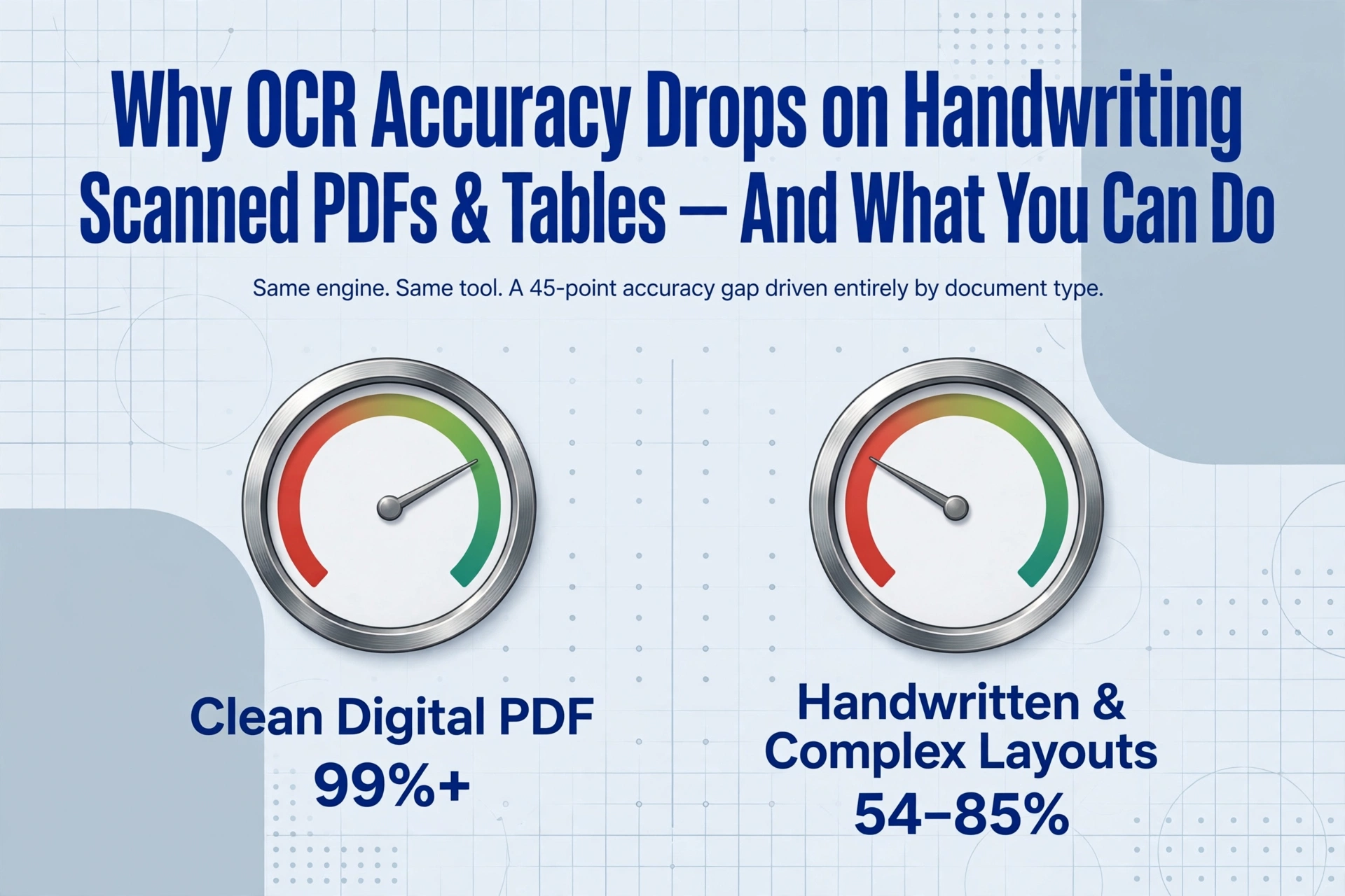 Ein Vergleichsdiagramm, das die OCR-Genauigkeit bei sauberen digitalen PDFs mit über 99 % zeigt, während handschriftliche und komplexe Layouts auf 54–85 % abfallen, mit zwei Messanzeigen und dem Artikel-Titel