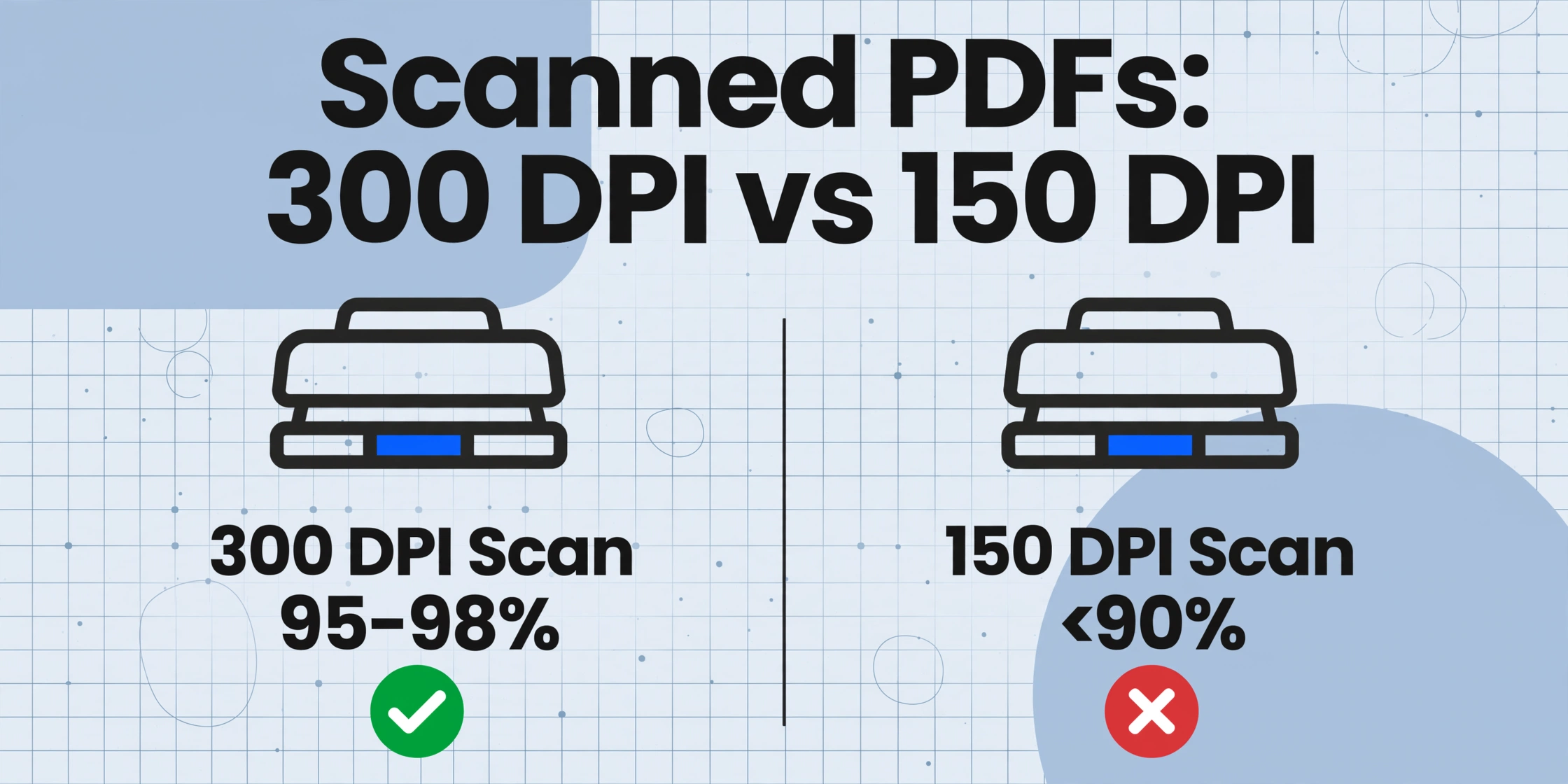 Ein zweispaltiger Vergleich, der einen 300-DPI-Scan mit 95-98 Prozent Genauigkeit mit einem grünen Häkchen zeigt, gegenüber einem 150-DPI-Scan, der mit einem roten Kreuz unter 90 Prozent fällt