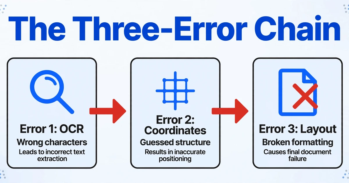 A three-step flow diagram titled 'The Three-Error Chain' showing three nodes labeled 'Error 1: OCR' with 'Wrong characters', 'Error 2: Coordinates' with 'Guessed structure', and 'Error 3: Layout' with 'Broken formatting', connected by red arrows on a light background