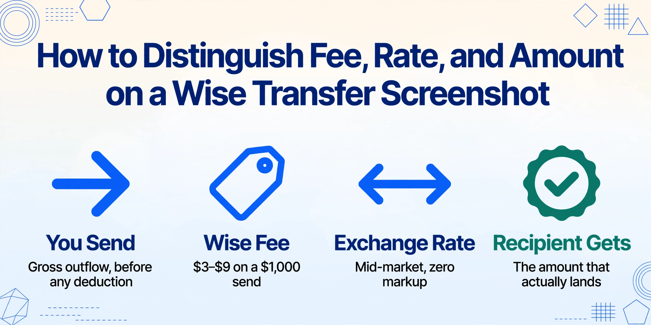 Blog hero graphic titled 'How to Distinguish Fee, Rate, and Amount on a Wise Transfer Screenshot' with four labelled icons: You Send, Wise Fee, Exchange Rate and Recipient Gets.