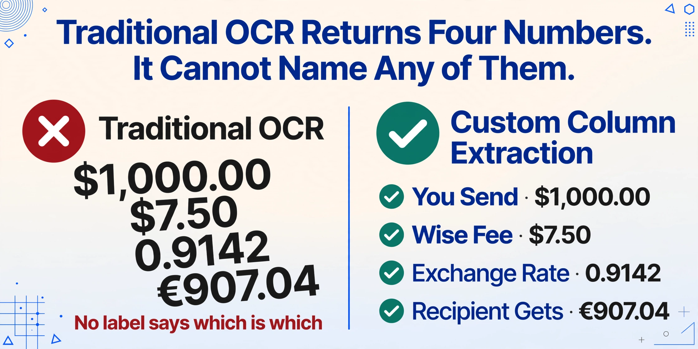 Comparison graphic: Traditional OCR on the left returns four unlabelled numbers, Custom Column Extraction on the right returns the same four numbers labelled You Send, Wise Fee, Exchange Rate and Recipient Gets.