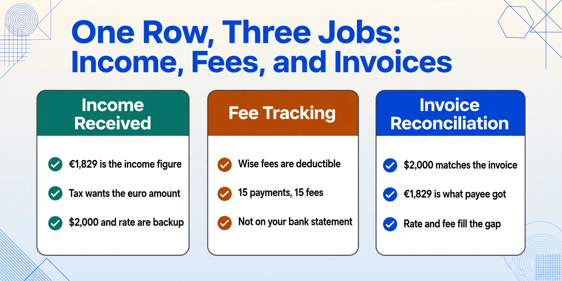 Three cards headed Income Received, Fee Tracking and Invoice Reconciliation, each listing three points about putting Wise transfer figures into a spreadsheet row.