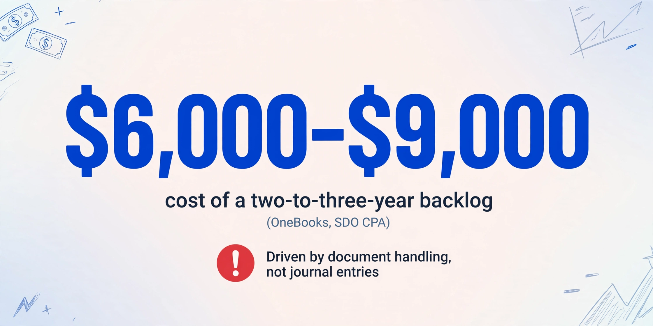 Infografik mit einer großen Zahl $6.000-$9.000 für die Kosten eines zwei- bis dreijährigen Rückstands, mit rotem Ausrufezeichen-Symbol, das auf die Ursache durch Dokumentenbearbeitung hinweist.