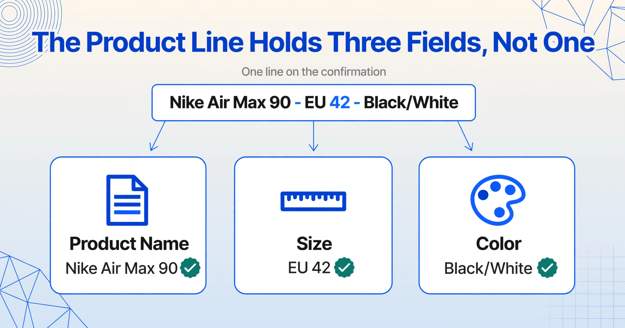 Flat vector diagram showing one Zalando product line, 'Nike Air Max 90 - EU 42 - Black/White', splitting along its ' - ' separators into three equal columns labeled Product Name, Size, and Color.