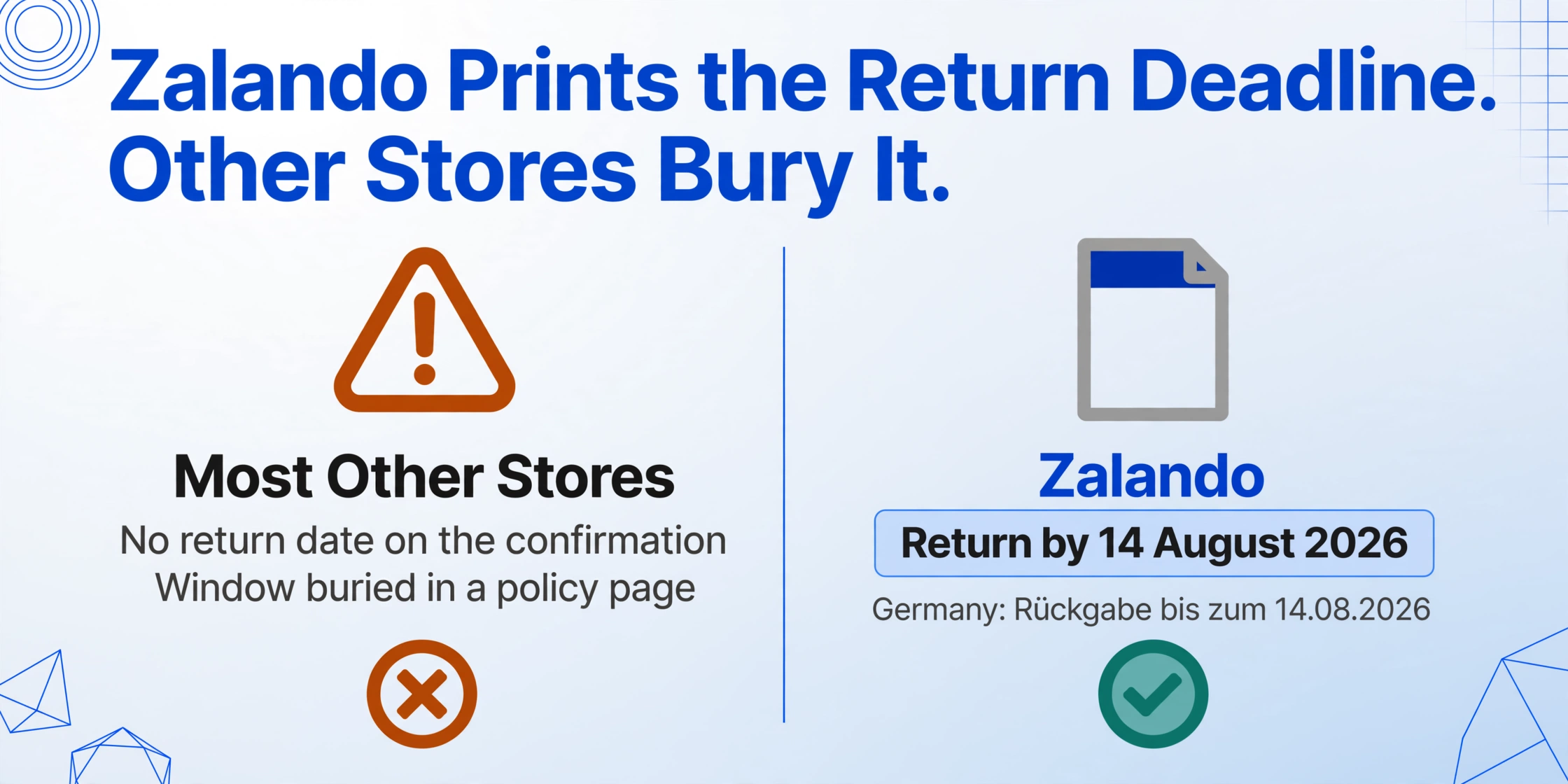 Two-column flat vector comparison with a warning mark and a check mark: other stores show no return date on the order confirmation, while Zalando's confirmation shows a boxed 'Return by 14 August 2026' plus the German label 'Rückgabe bis zum 14.08.2026'.