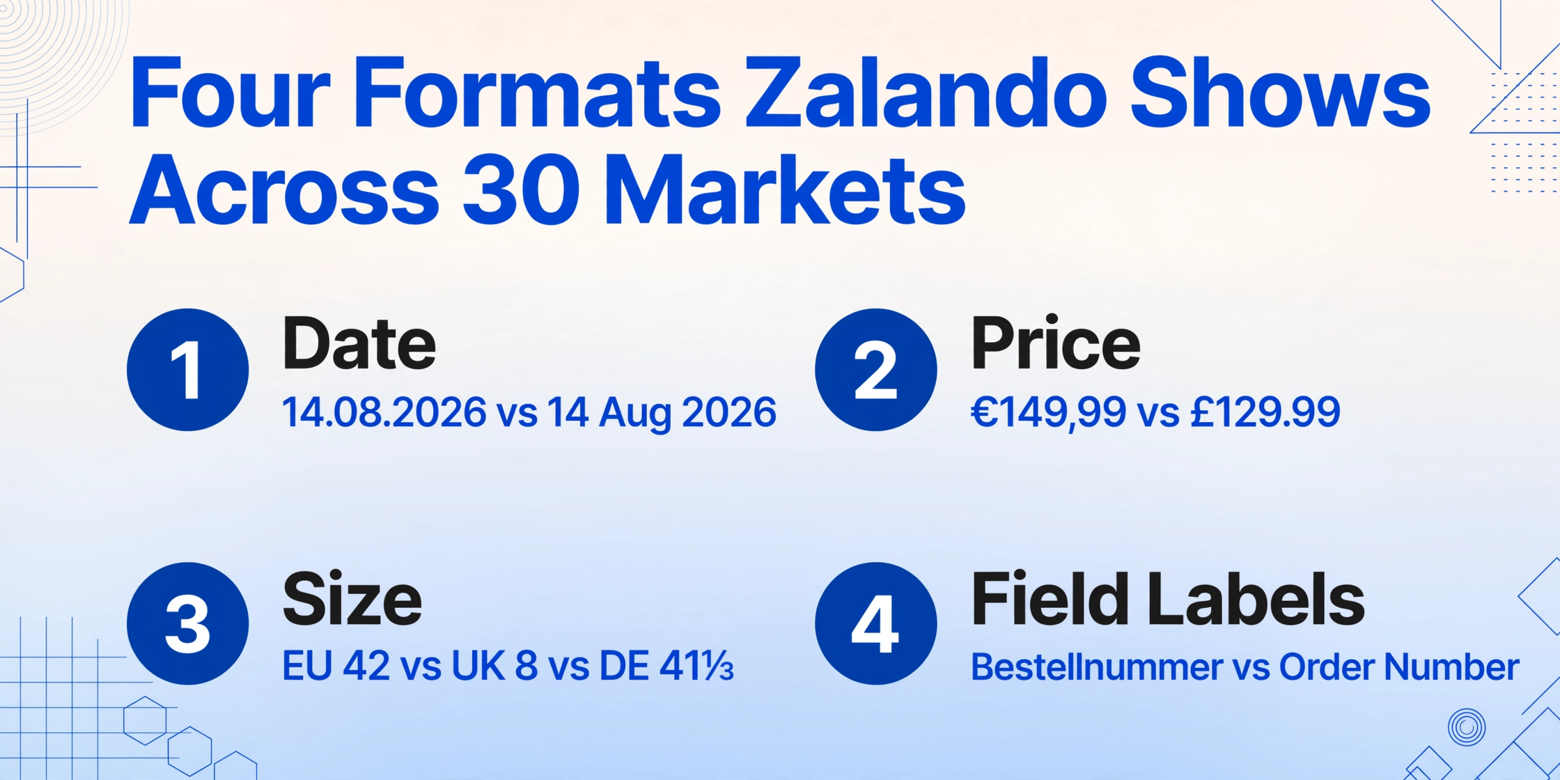 Numbered two-by-two list titled 'Four Formats Zalando Shows Across 30 Markets', with items Date 14.08.2026 vs 14 Aug 2026, Price €149,99 vs £129.99, Size EU 42 vs UK 8 vs DE 41⅓, and Field Labels Bestellnummer vs Order Number.