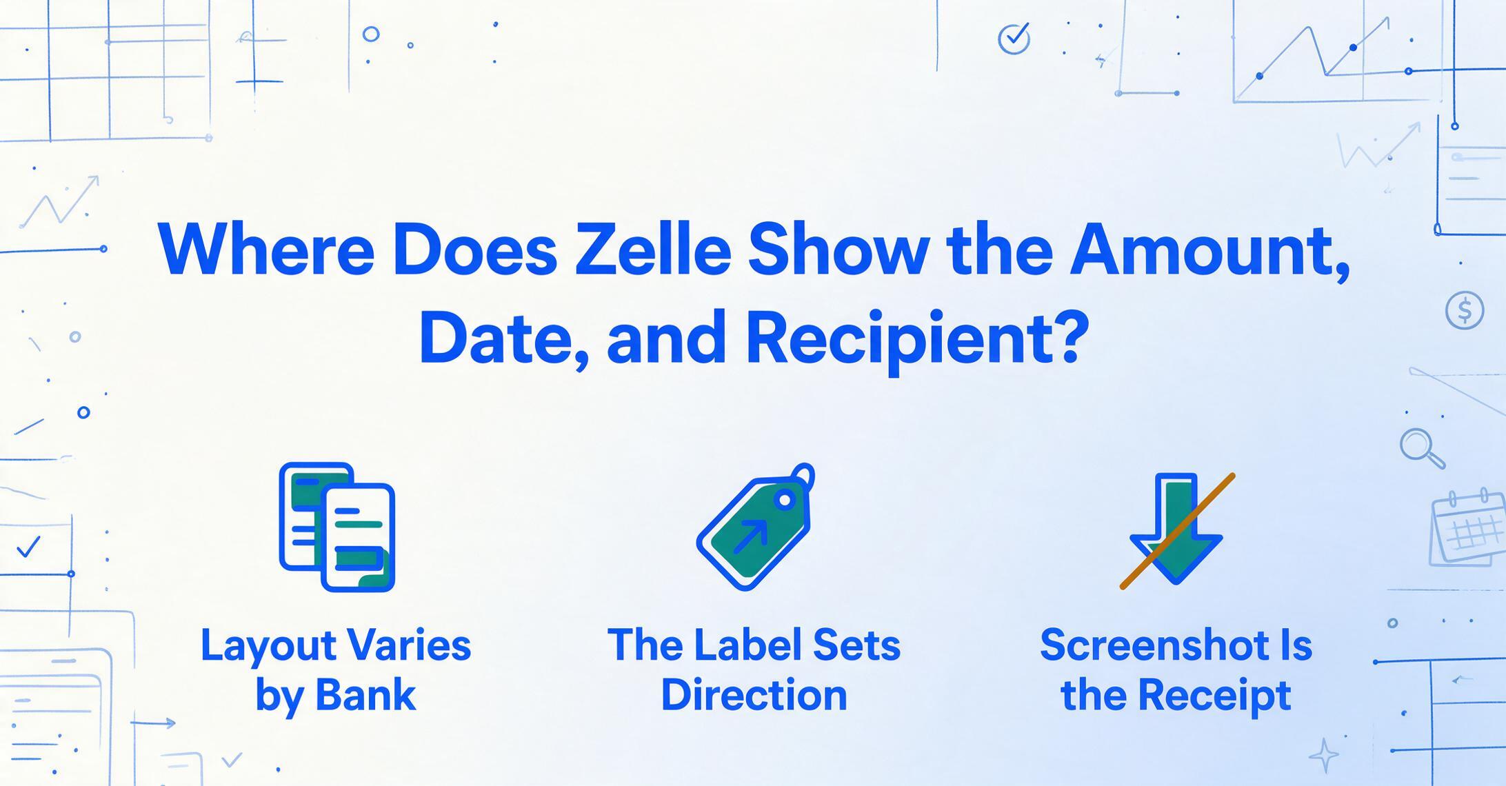 Hero graphic for a guide to Zelle confirmation screens: large blue title 'Where Does Zelle Show the Amount, Date, and Recipient?' above three flat blue icons labeled 'Layout Varies by Bank', 'The Label Sets Direction' and 'Screenshot Is the Receipt'.