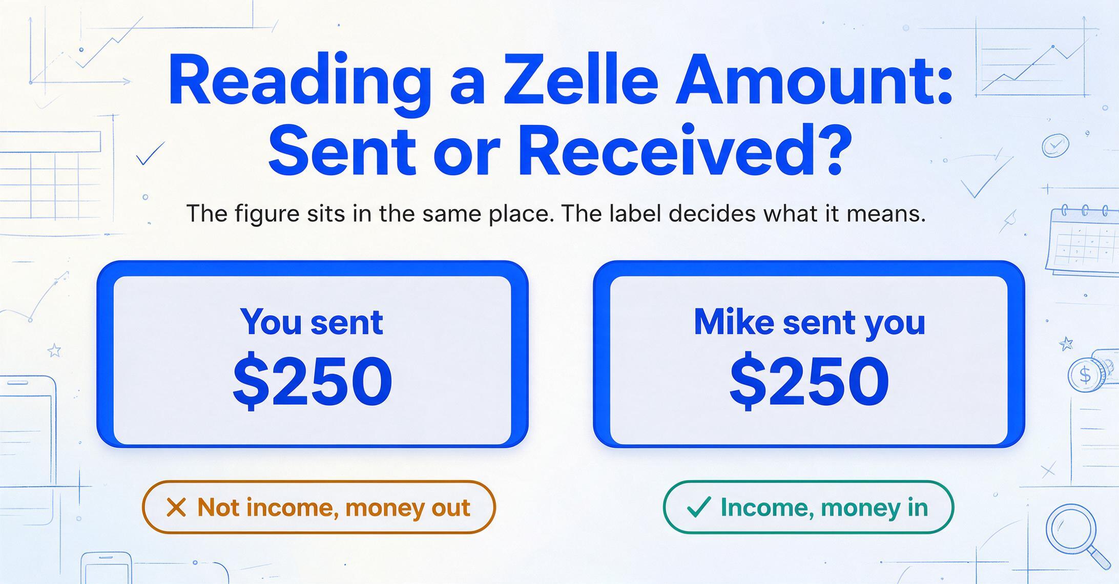 Two identical flat vector Zelle confirmation panels with $250 in the same position and the same size; the left panel is labeled 'You sent' with a crossed-out verdict 'Not income, money out', the right panel is labeled 'Mike sent you' with a checked verdict 'Income, money in'.