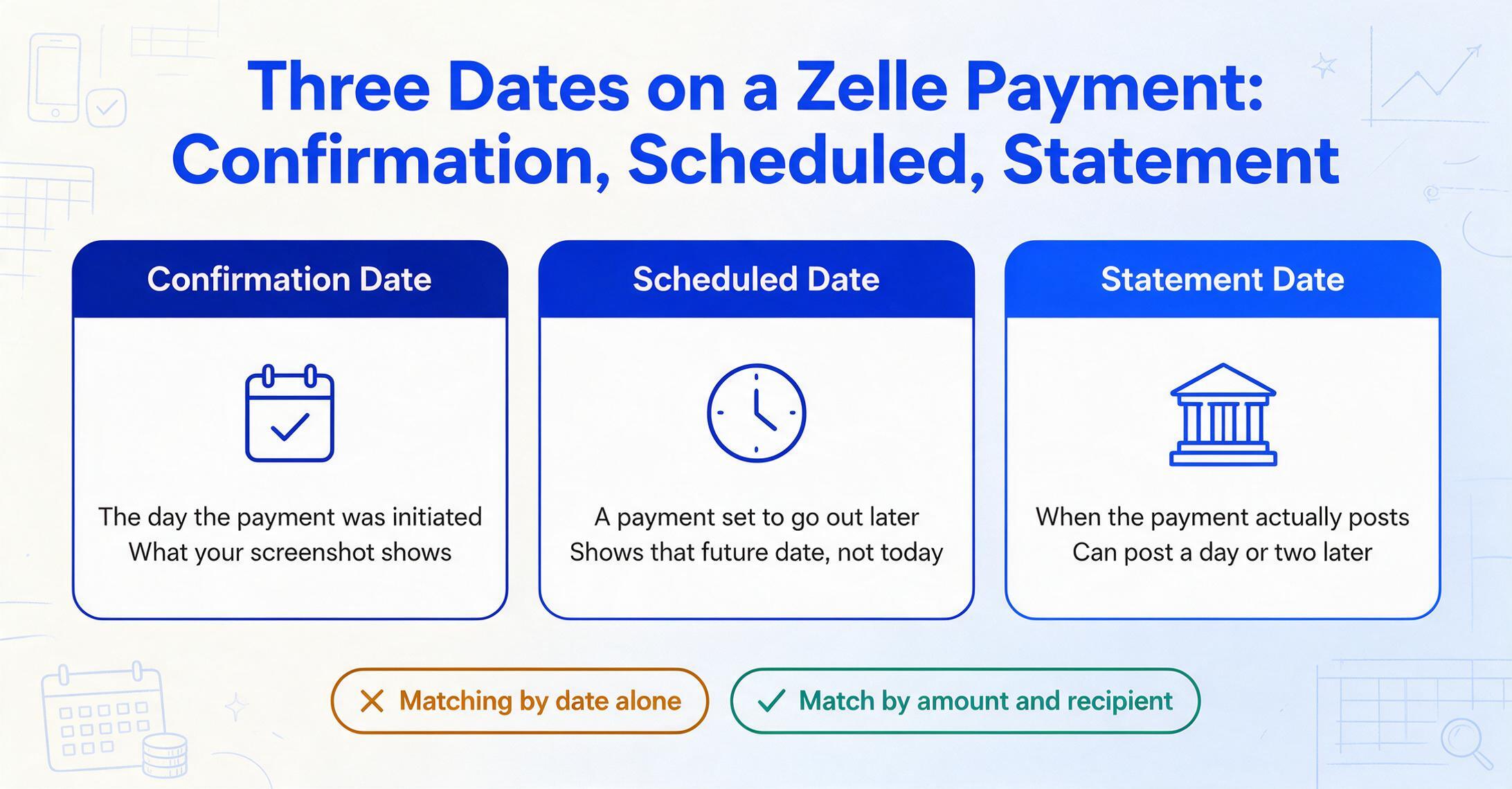 Three flat vector cards titled 'Confirmation Date', 'Scheduled Date' and 'Statement Date' explaining what each Zelle date means, above a verdict strip contrasting 'Matching by date alone' with 'Match by amount and recipient'.